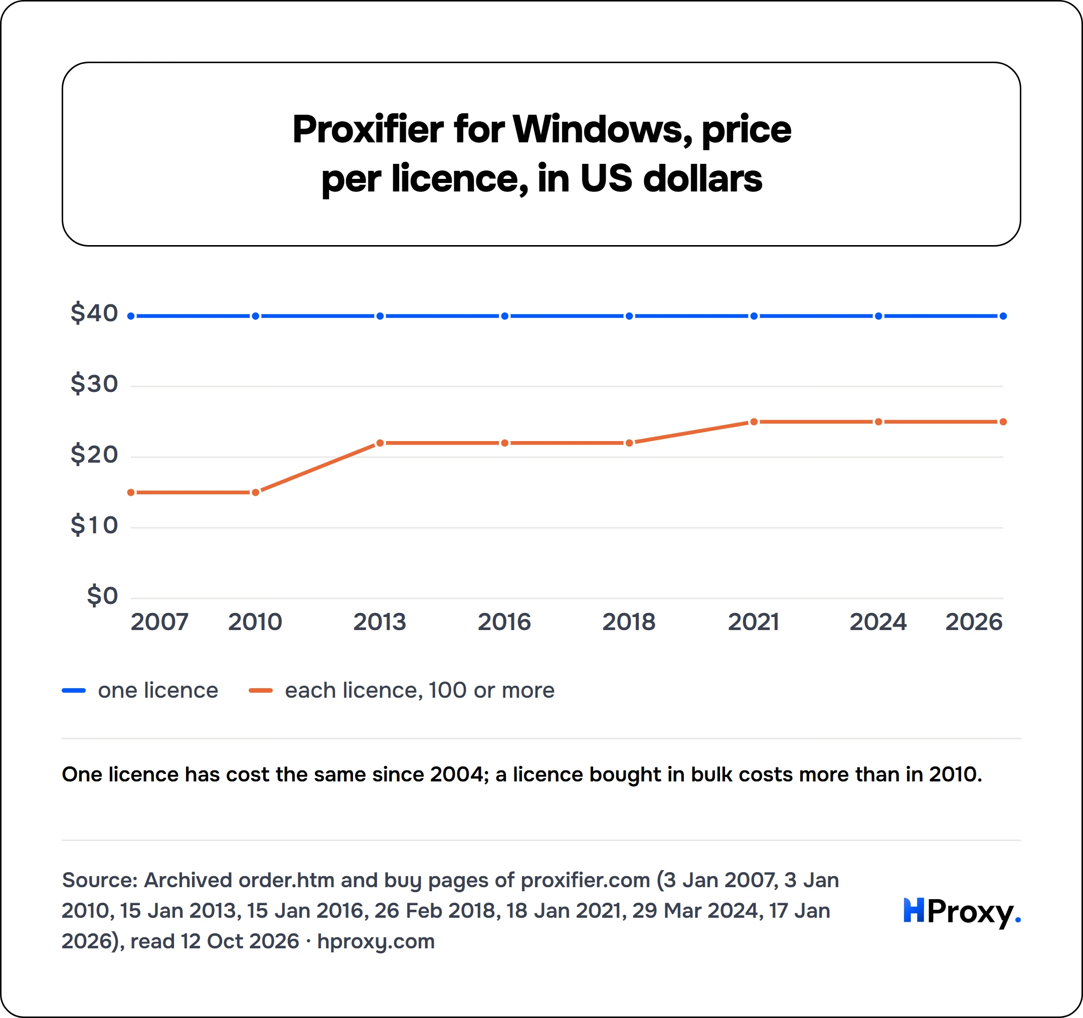 Proxifier for Windows, price per licence, in US dollars. line chart over 8 points: one licence, each licence, 100 or more.