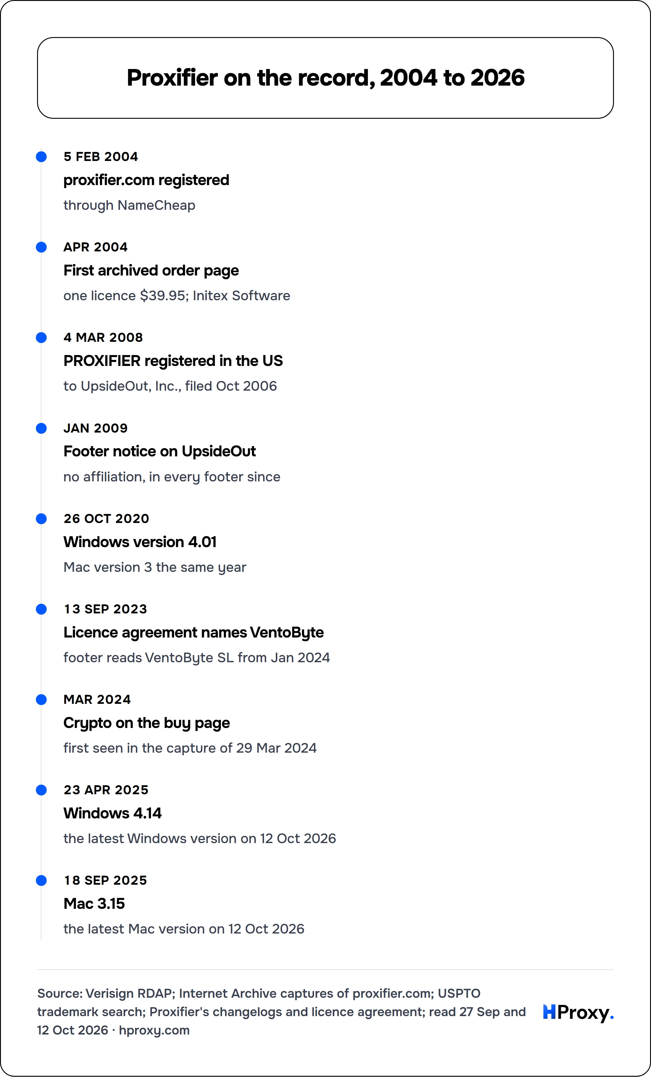 Proxifier on the record, 2004 to 2026. timeline: 5 Feb 2004, proxifier.com registered. Apr 2004, First archived order page. 4 Mar 2008, PROXIFIER registered in the US. Jan 2009, Footer notice on UpsideOut. 26 Oct 2020, Windows version 4.01. 13 Sep 2023, Licence agreement names VentoByte. Mar 2024, Crypto on the buy page. 23 Apr 2025, Windows 4.14. 18 Sep 2025, Mac 3.15.