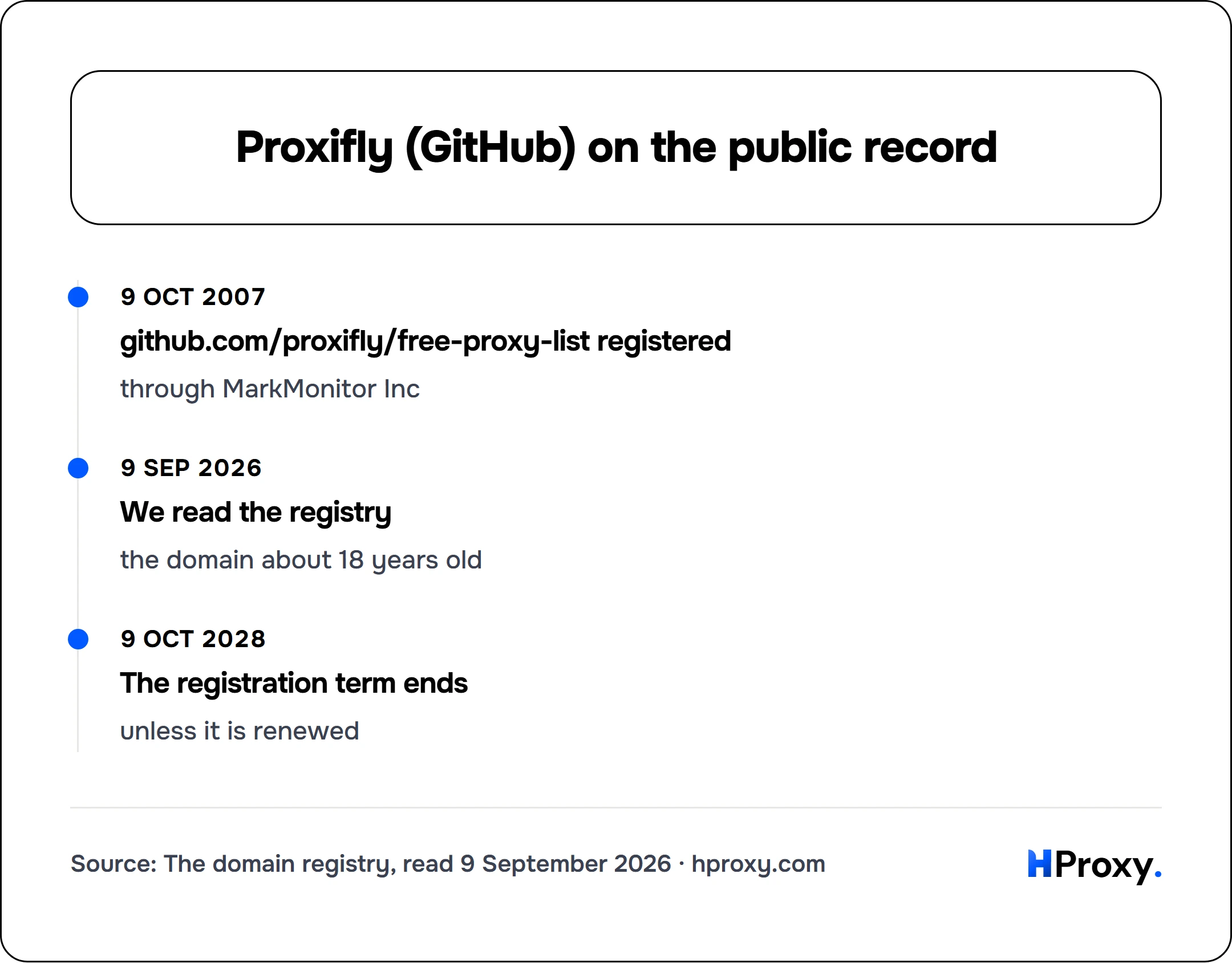 Proxifly (GitHub) on the public record. timeline: 9 Oct 2007, github.com/proxifly/free-proxy-list registered. 9 Sep 2026, We read the registry. 9 Oct 2028, The registration term ends.