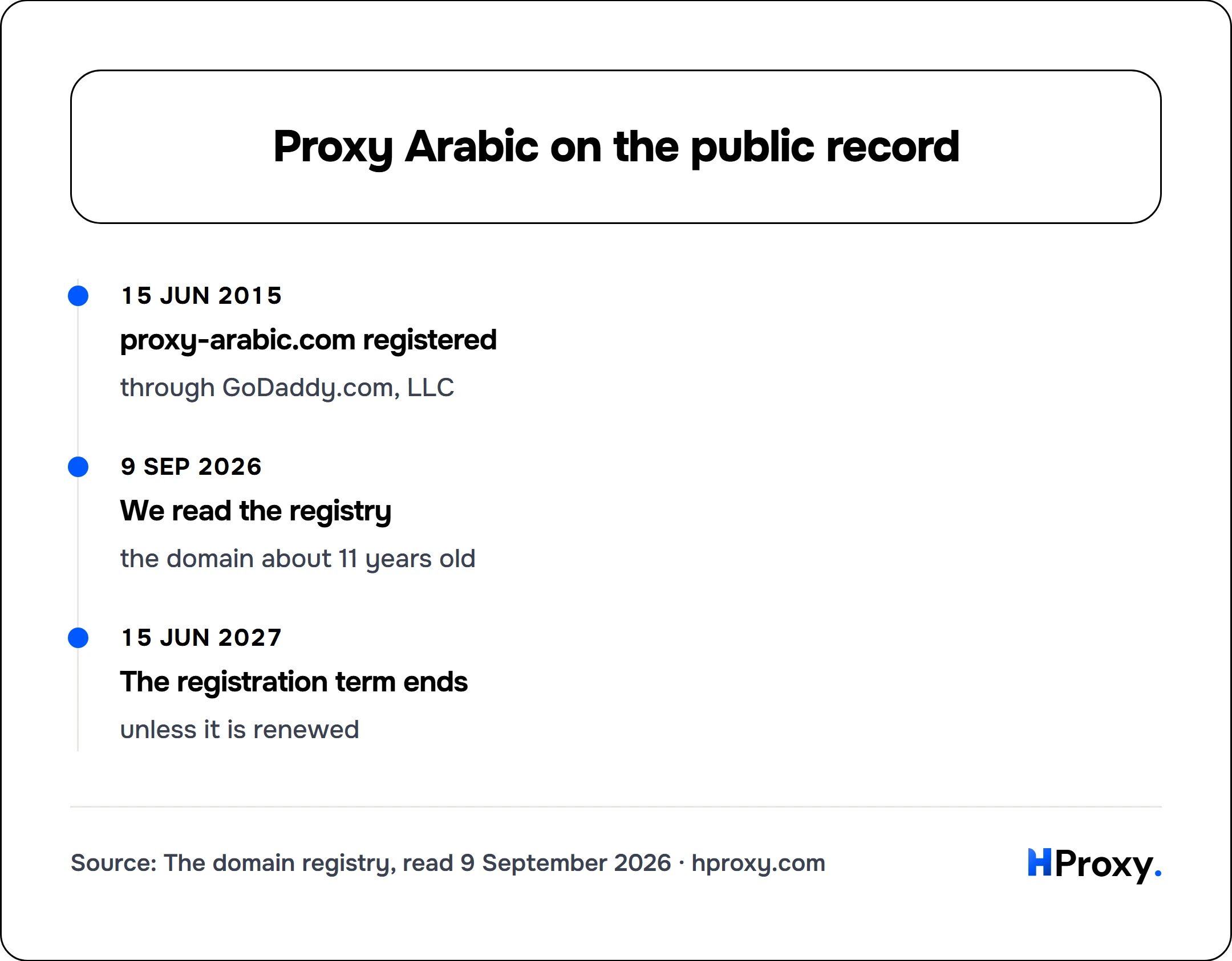 Proxy Arabic on the public record. timeline: 15 Jun 2015, proxy-arabic.com registered. 9 Sep 2026, We read the registry. 15 Jun 2027, The registration term ends.