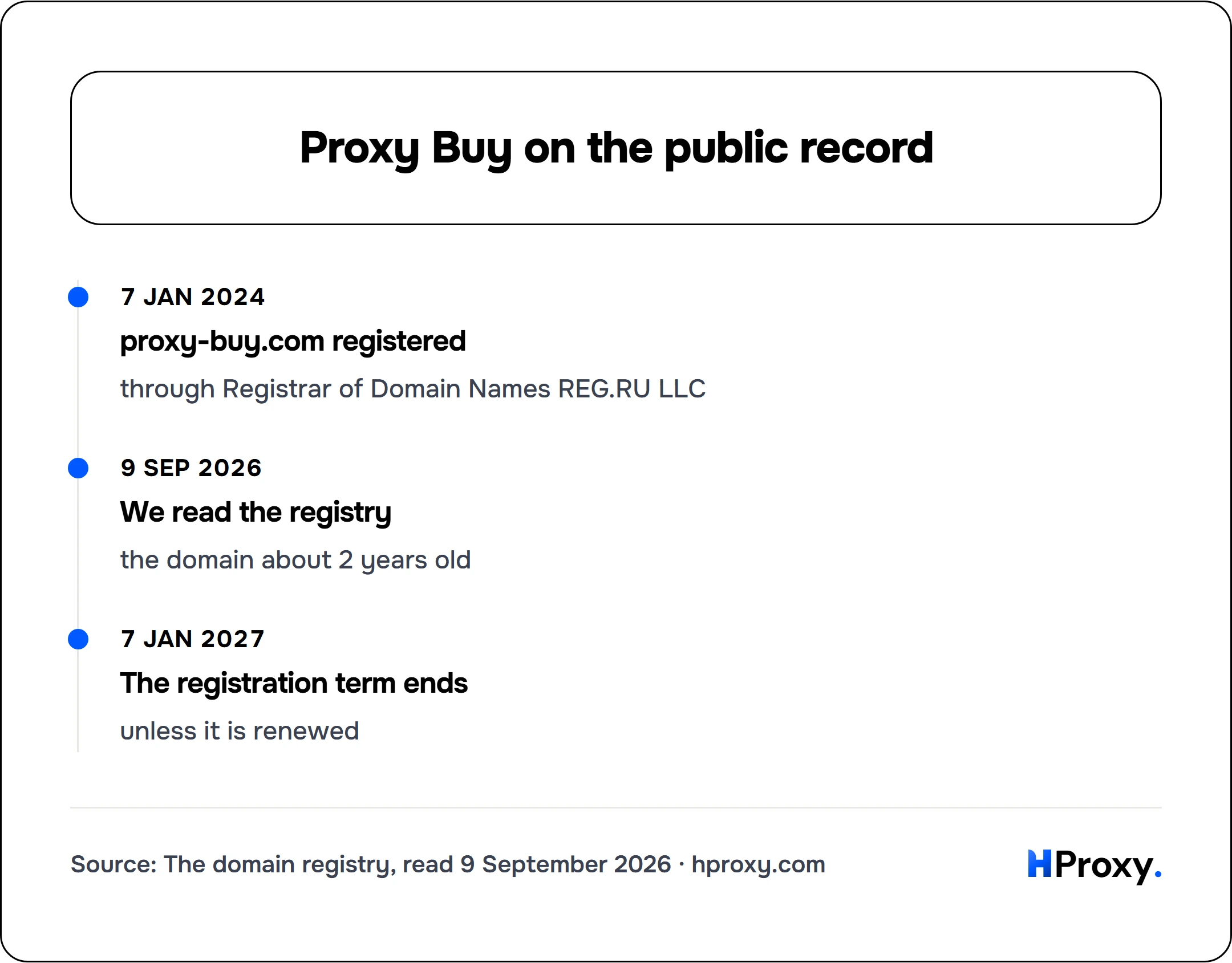 Proxy Buy on the public record. timeline: 7 Jan 2024, proxy-buy.com registered. 9 Sep 2026, We read the registry. 7 Jan 2027, The registration term ends.