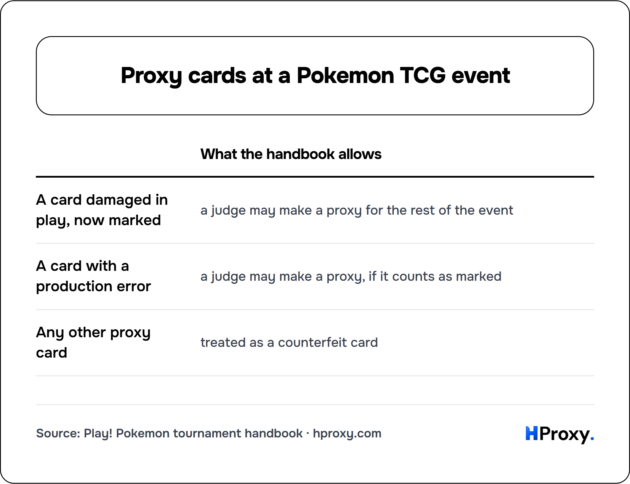 Proxy cards at a Pokemon TCG event. matrix comparing What the handbook allows across A card damaged in play, now marked, A card with a production error, Any other proxy card.
