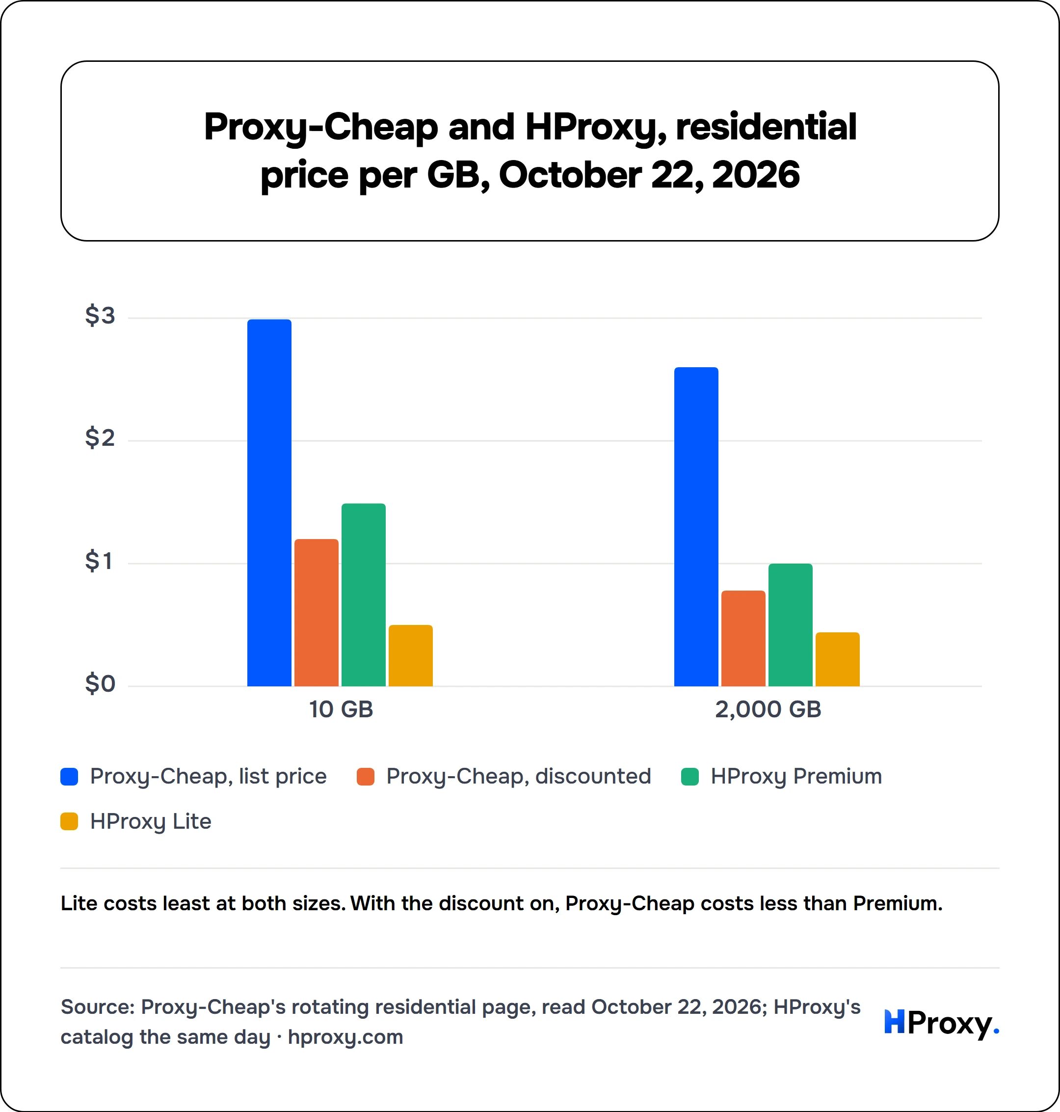 Proxy-Cheap and HProxy, residential price per GB, October 22, 2026. grouped chart over 2 points: Proxy-Cheap, list price, Proxy-Cheap, discounted, HProxy Premium, HProxy Lite.