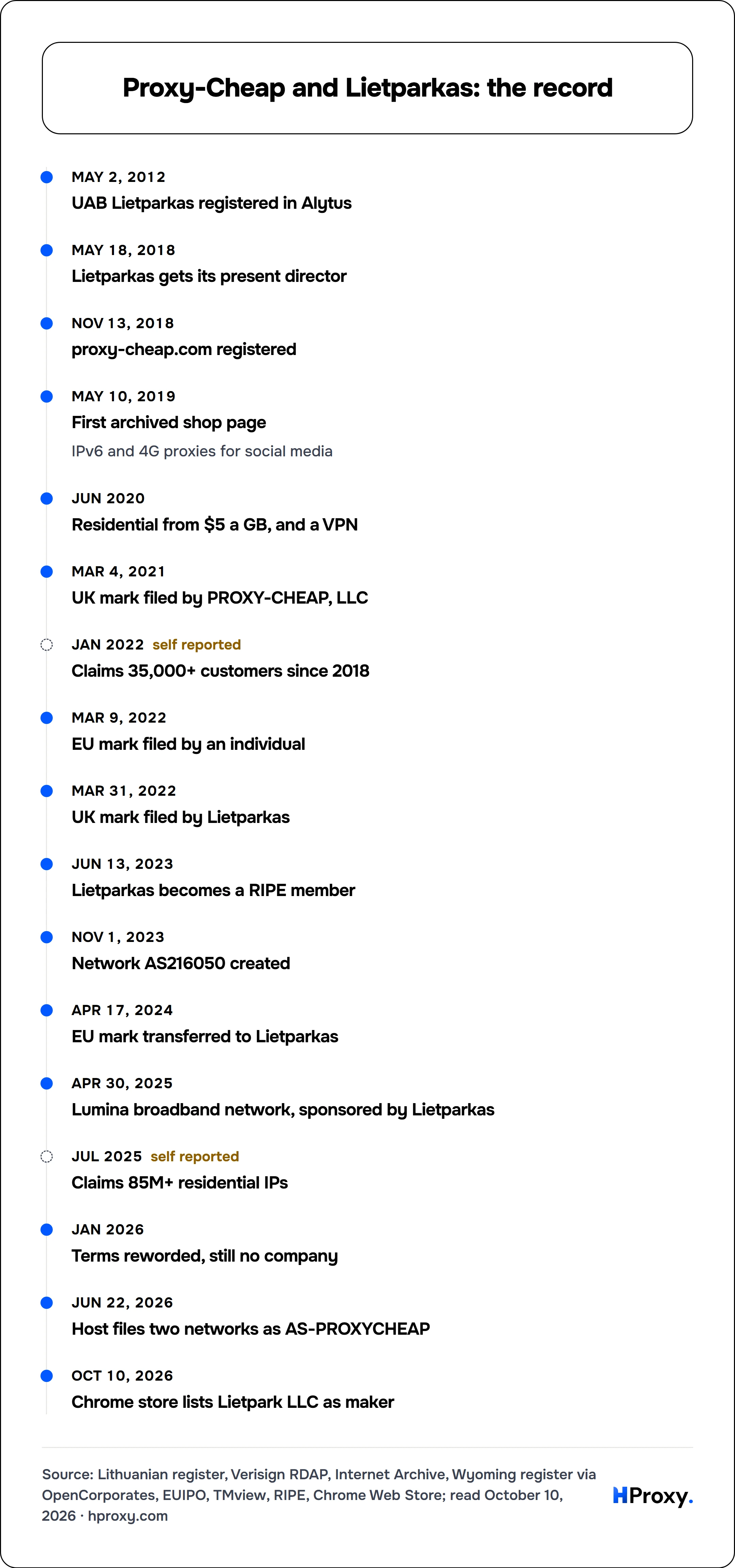Proxy-Cheap and Lietparkas: the record. timeline: May 2, 2012, UAB Lietparkas registered in Alytus. May 18, 2018, Lietparkas gets its present director. Nov 13, 2018, proxy-cheap.com registered. May 10, 2019, First archived shop page. Jun 2020, Residential from $5 a GB, and a VPN. Mar 4, 2021, UK mark filed by PROXY-CHEAP, LLC. Jan 2022, Claims 35,000+ customers since 2018. Mar 9, 2022, EU mark fil