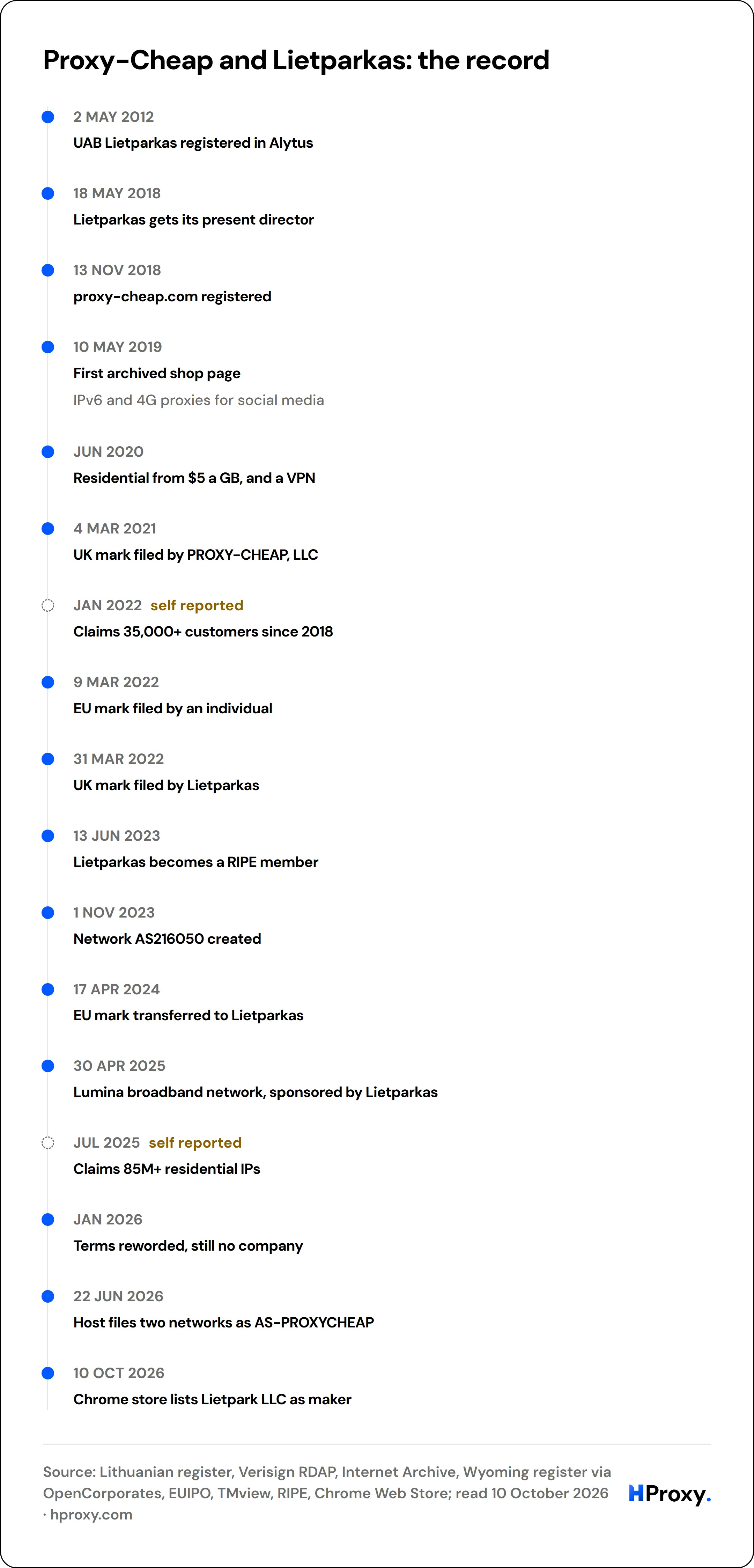 Proxy-Cheap and Lietparkas: the record. timeline: 2 May 2012, UAB Lietparkas registered in Alytus. 18 May 2018, Lietparkas gets its present director. 13 Nov 2018, proxy-cheap.com registered. 10 May 2019, First archived shop page. Jun 2020, Residential from $5 a GB, and a VPN. 4 Mar 2021, UK mark filed by PROXY-CHEAP, LLC. Jan 2022, Claims 35,000+ customers since 2018. 9 Mar 2022, EU mark filed by