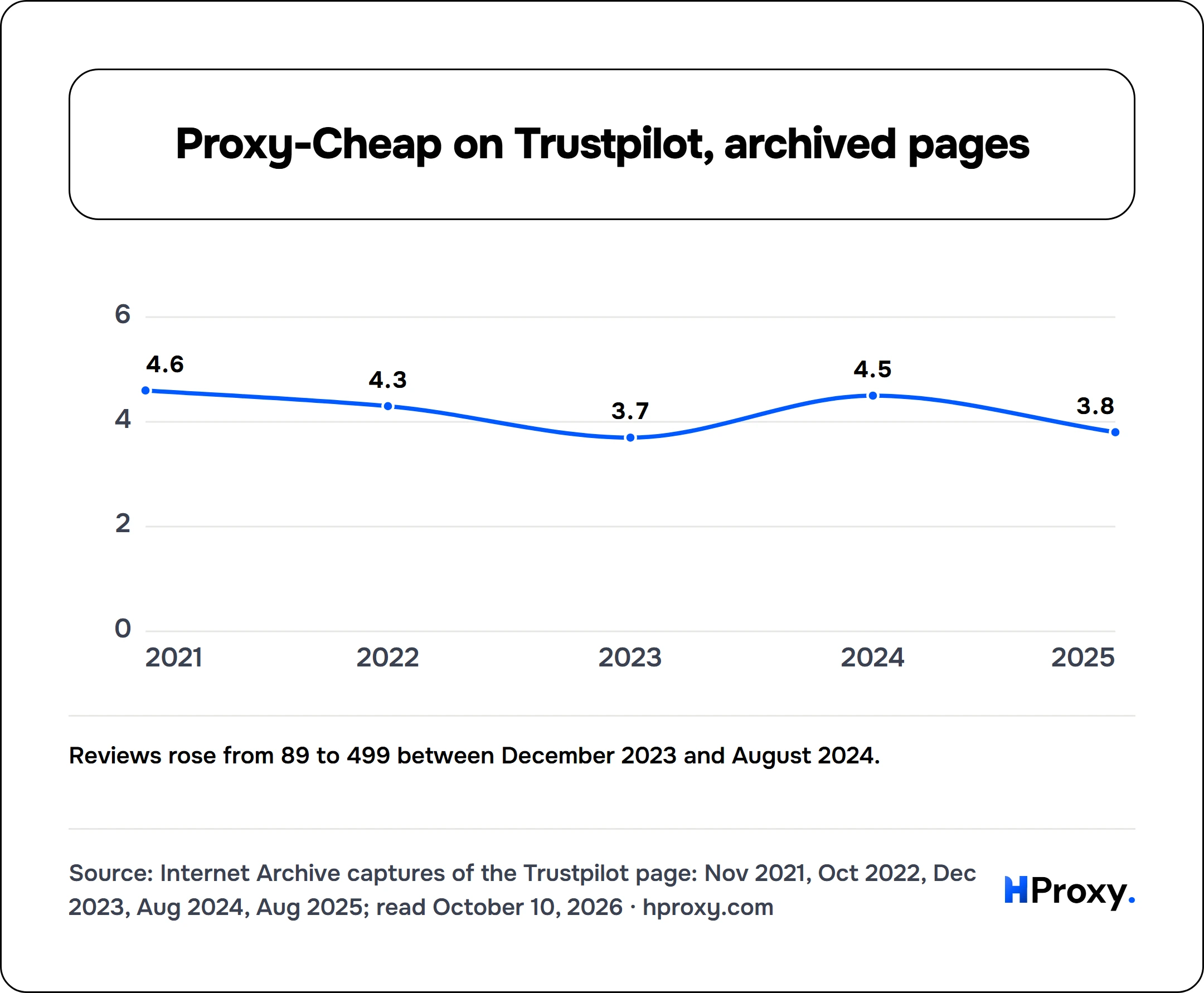 Proxy-Cheap on Trustpilot, archived pages. line chart over 5 points: TrustScore.