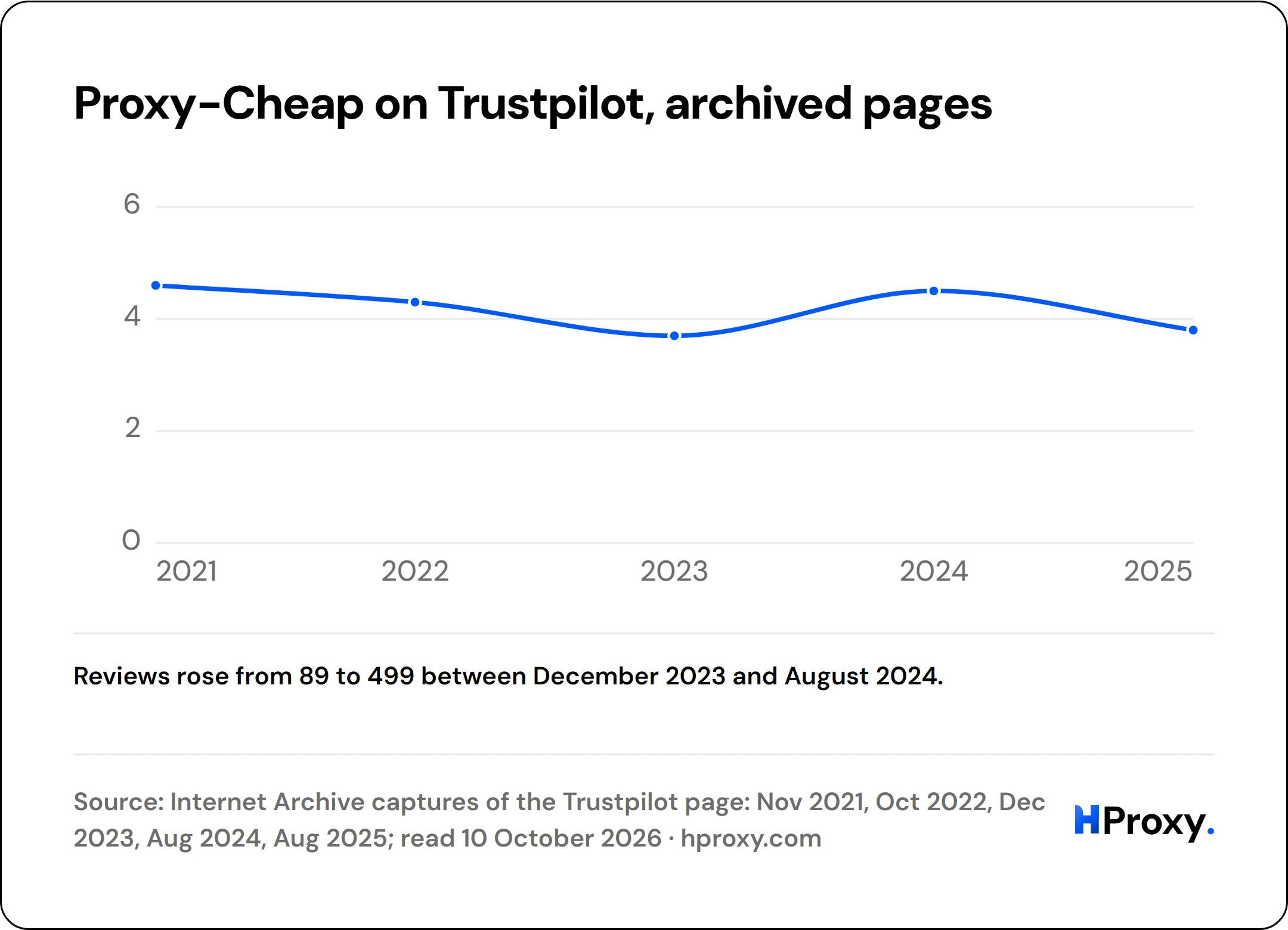 Proxy-Cheap on Trustpilot, archived pages. line chart over 5 points: TrustScore.
