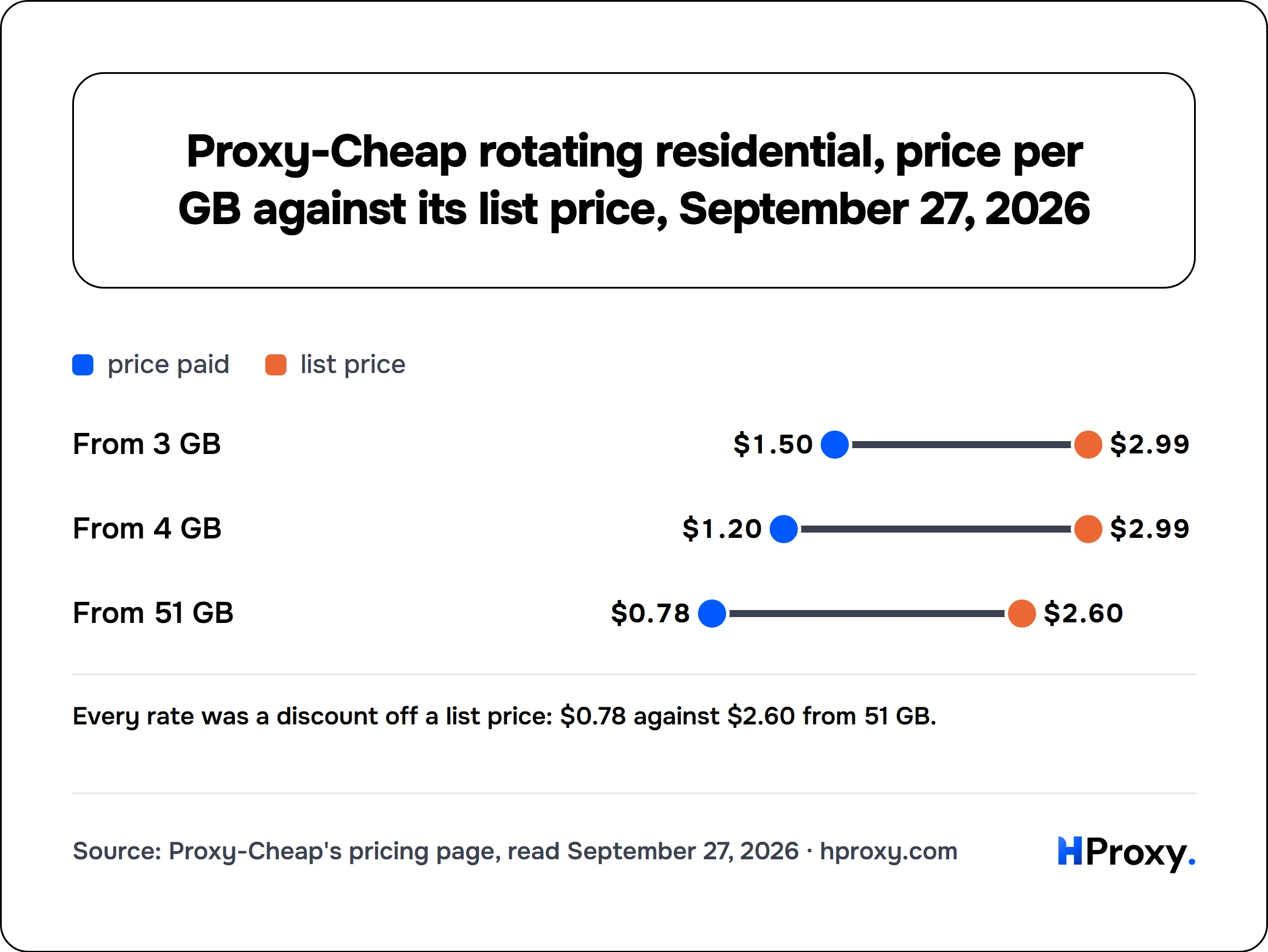 Proxy-Cheap rotating residential, price per GB against its list price, September 27, 2026. price paid and list price: From 3 GB $1.50 and $2.99, From 4 GB $1.20 and $2.99, From 51 GB $0.78 and $2.60.