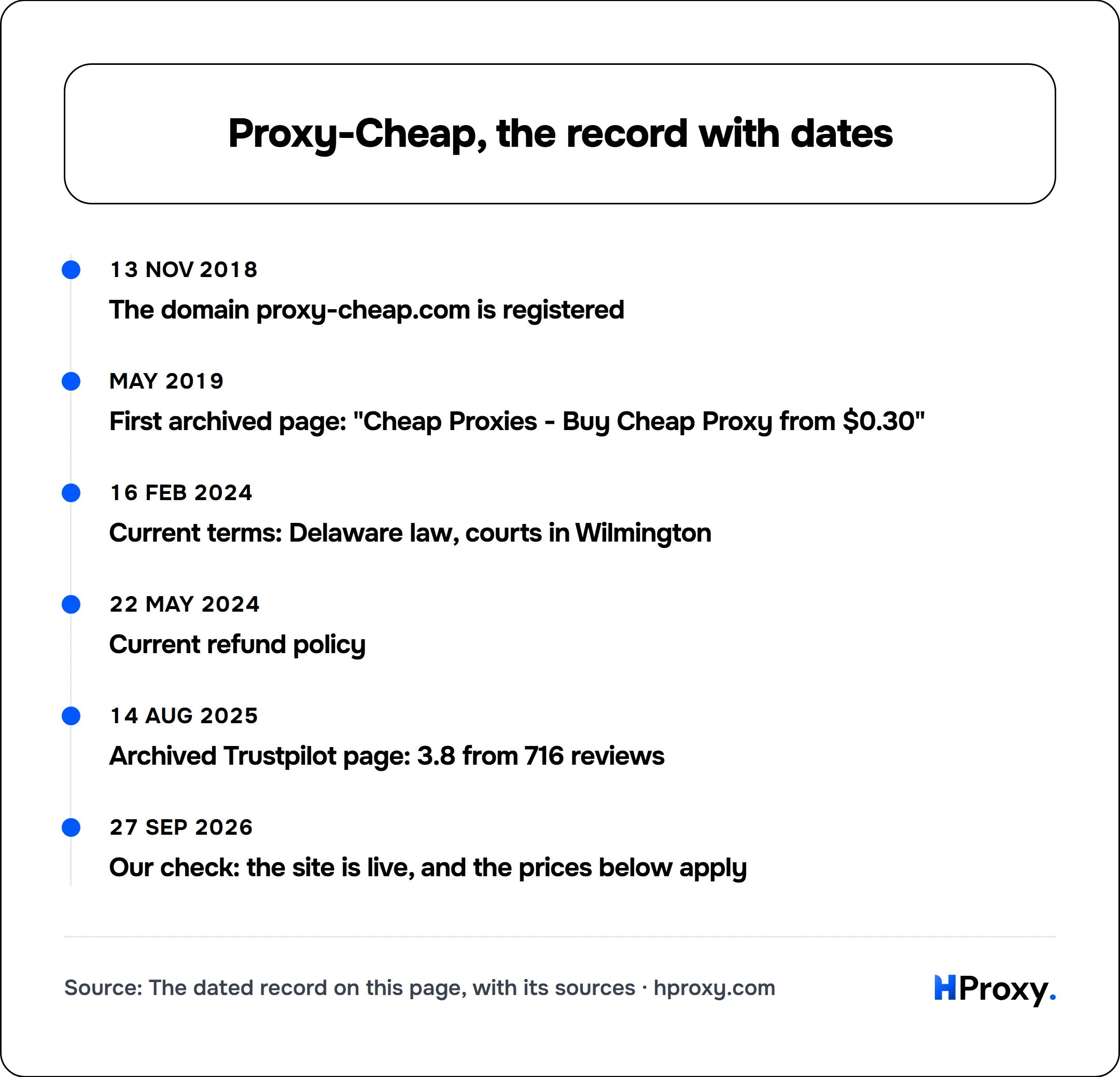 Proxy-Cheap, the record with dates. timeline: 13 Nov 2018, The domain proxy-cheap.com is registered. May 2019, First archived page: "Cheap Proxies - Buy Cheap Proxy from $0.30". 16 Feb 2024, Current terms: Delaware law, courts in Wilmington. 22 May 2024, Current refund policy. 14 Aug 2025, Archived Trustpilot page: 3.8 from 716 reviews. 27 Sep 2026, Our check: the site is live, and the prices belo