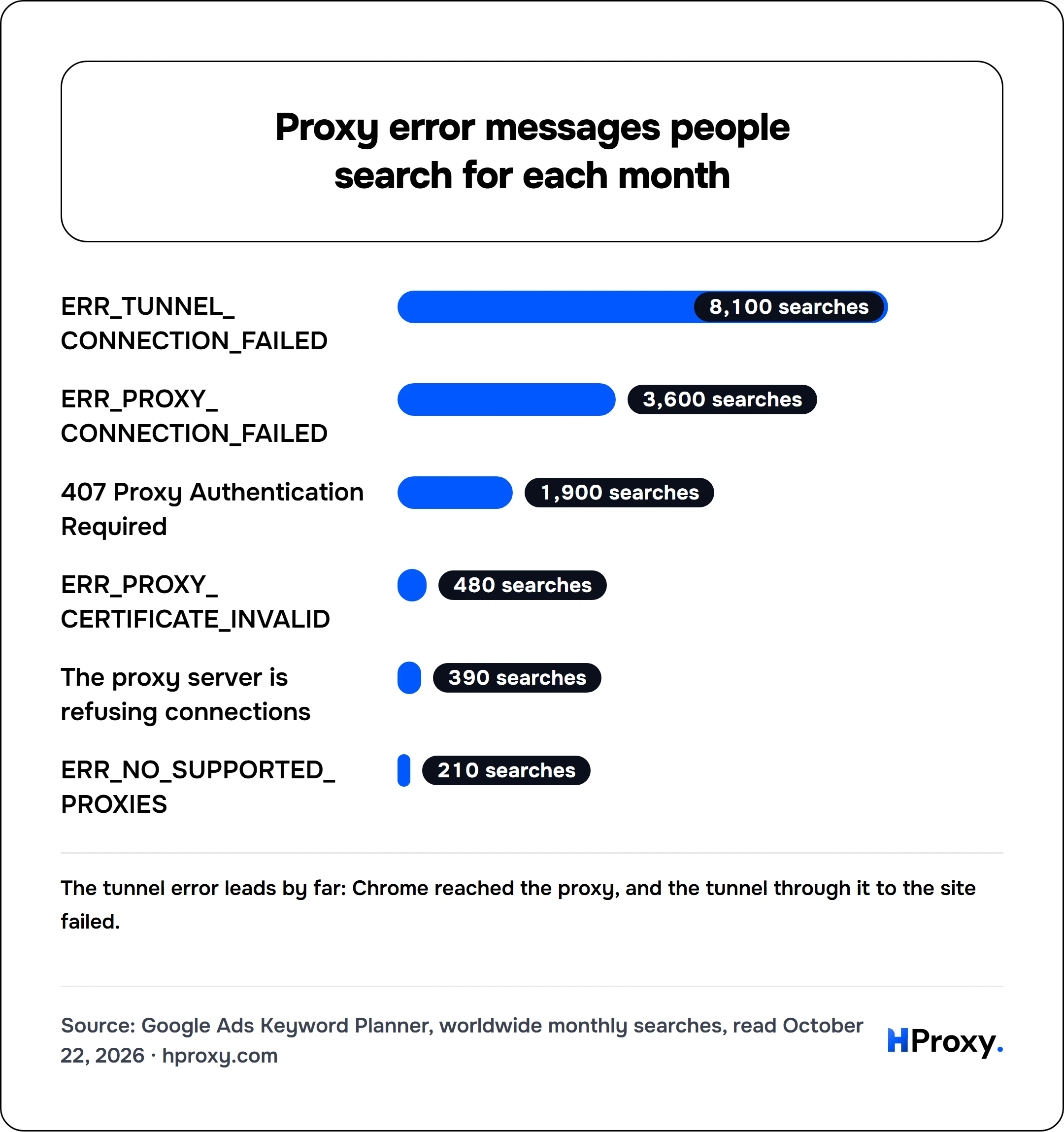 Proxy error messages people search for each month. bar: ERR_TUNNEL_CONNECTION_FAILED 8,100, ERR_PROXY_CONNECTION_FAILED 3,600, 407 Proxy Authentication Required 1,900, ERR_PROXY_CERTIFICATE_INVALID 480, The proxy server is refusing connections 390, ERR_NO_SUPPORTED_PROXIES 210.