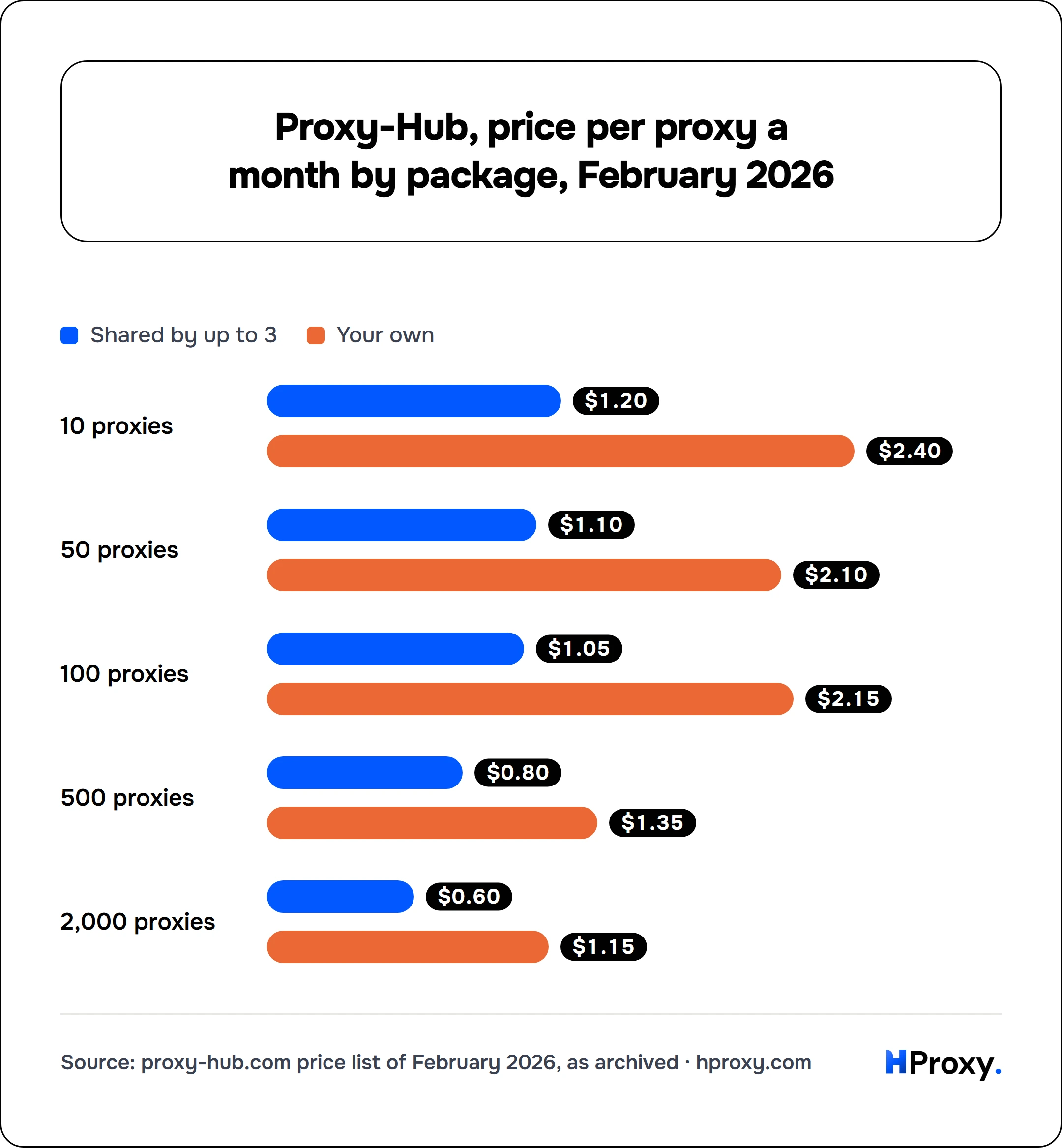 Proxy-Hub, price per proxy a month by package, February 2026. Shared by up to 3 vs Your own: 10 proxies 1.2/2.4, 50 proxies 1.1/2.1, 100 proxies 1.05/2.15, 500 proxies 0.8/1.35, 2,000 proxies 0.6/1.15.