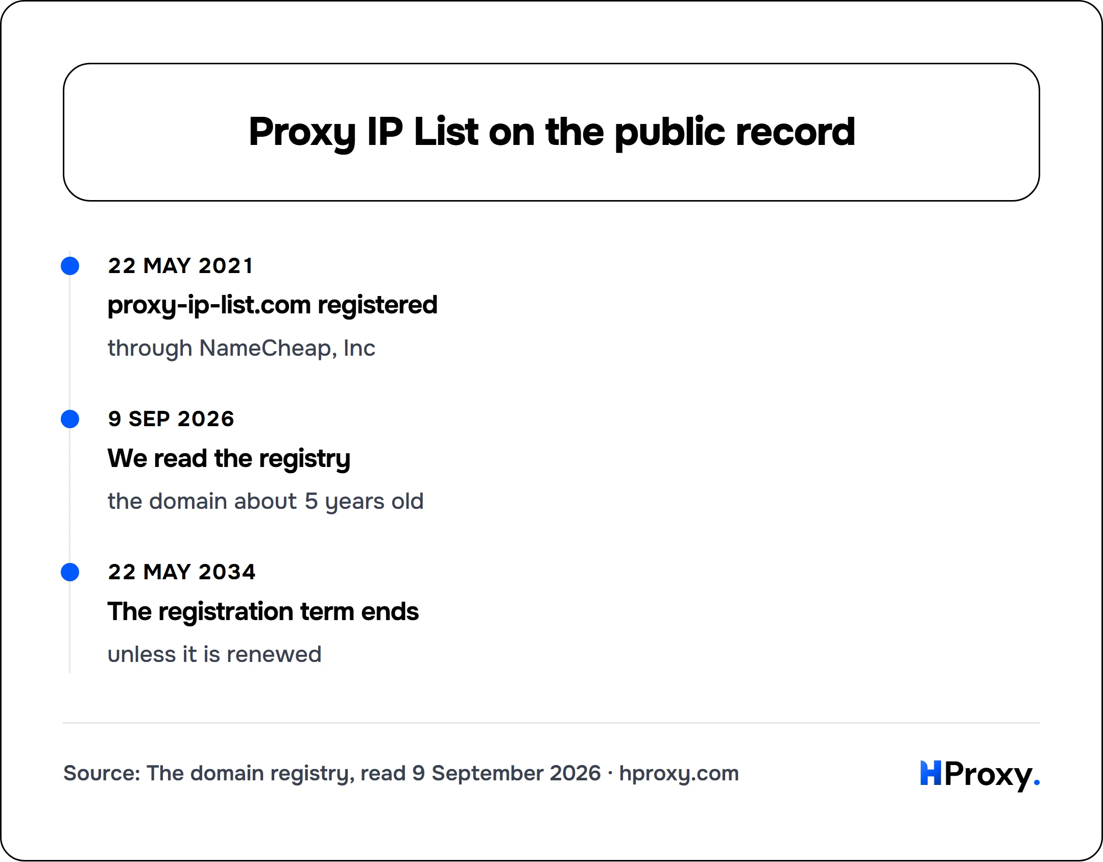 Proxy IP List on the public record. timeline: 22 May 2021, proxy-ip-list.com registered. 9 Sep 2026, We read the registry. 22 May 2034, The registration term ends.