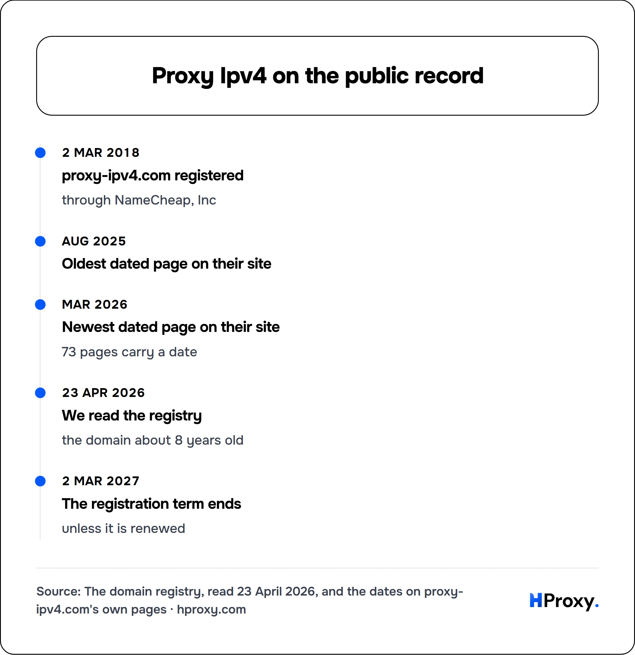 Proxy Ipv4 on the public record. timeline: 2 Mar 2018, proxy-ipv4.com registered. Aug 2025, Oldest dated page on their site. Mar 2026, Newest dated page on their site. 23 Apr 2026, We read the registry. 2 Mar 2027, The registration term ends.