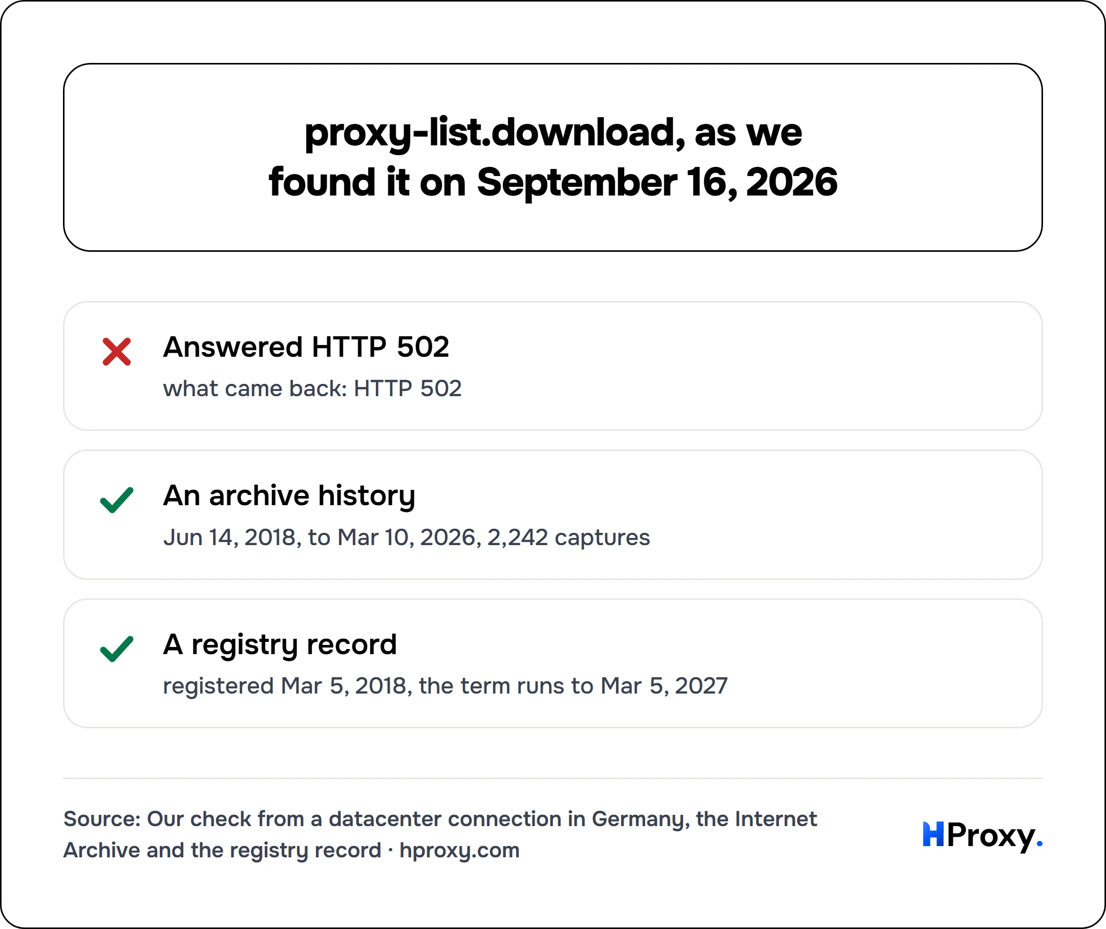 proxy-list.download, as we found it on September 16, 2026. checklist: Answered HTTP 502 0, An archive history 1, A registry record 1.