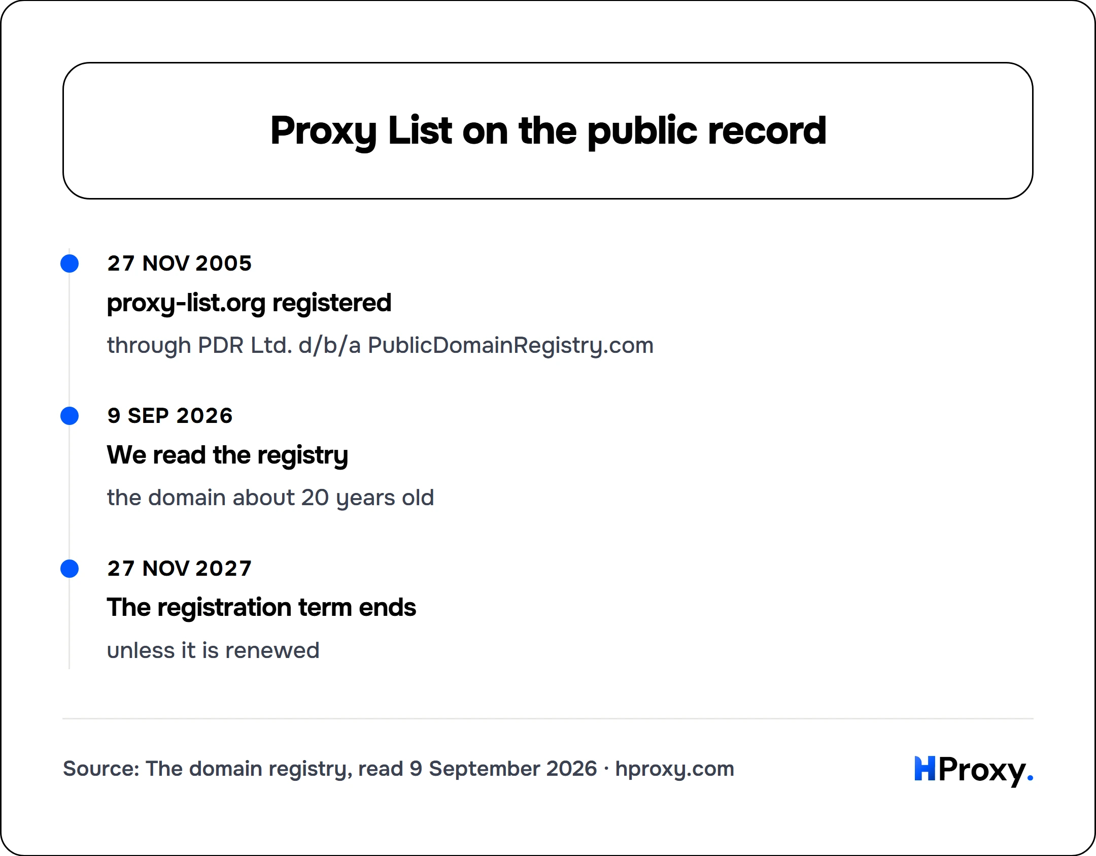 Proxy List on the public record. timeline: 27 Nov 2005, proxy-list.org registered. 9 Sep 2026, We read the registry. 27 Nov 2027, The registration term ends.