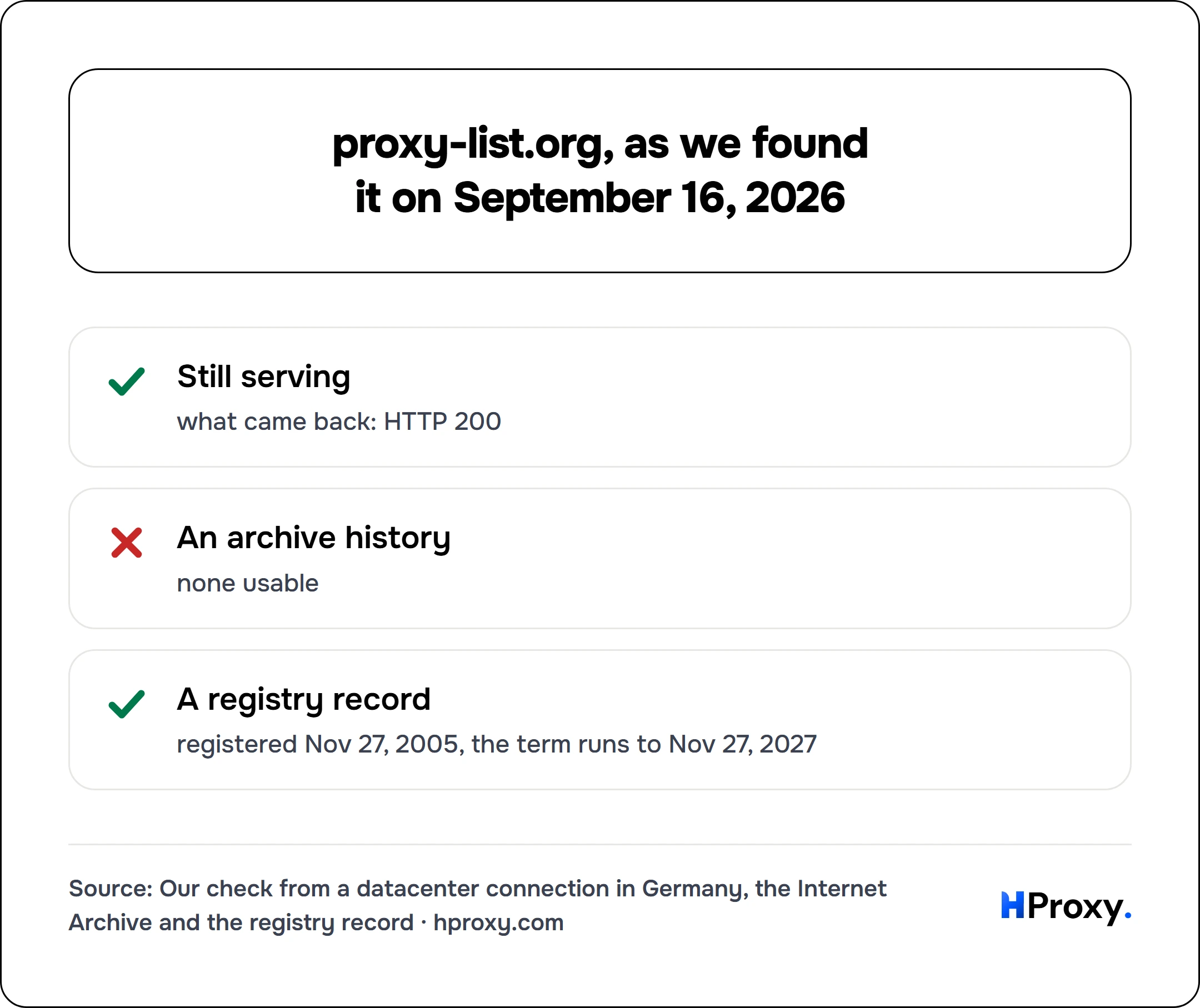 proxy-list.org, as we found it on September 16, 2026. checklist: Still serving 1, An archive history 0, A registry record 1.