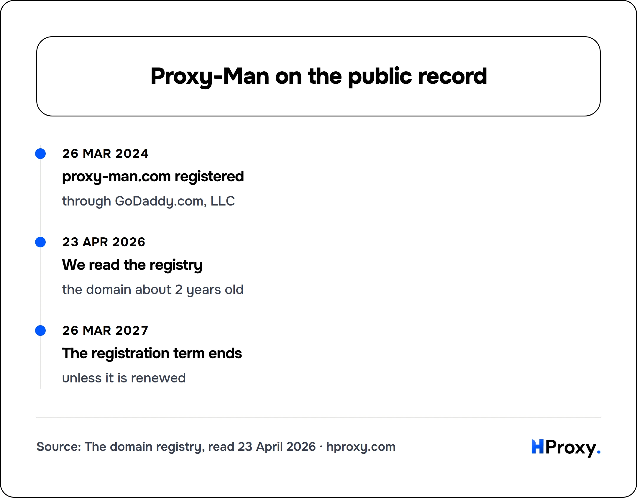 Proxy-Man on the public record. timeline: 26 Mar 2024, proxy-man.com registered. 23 Apr 2026, We read the registry. 26 Mar 2027, The registration term ends.
