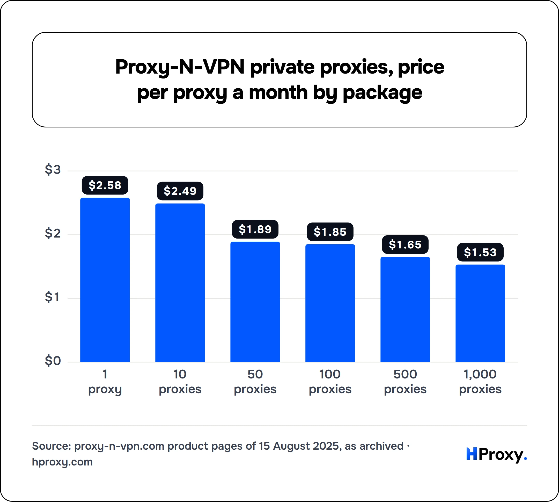 Proxy-N-VPN private proxies, price per proxy a month by package. bar: 1 proxy 2.58, 10 proxies 2.49, 50 proxies 1.89, 100 proxies 1.85, 500 proxies 1.65, 1,000 proxies 1.53.