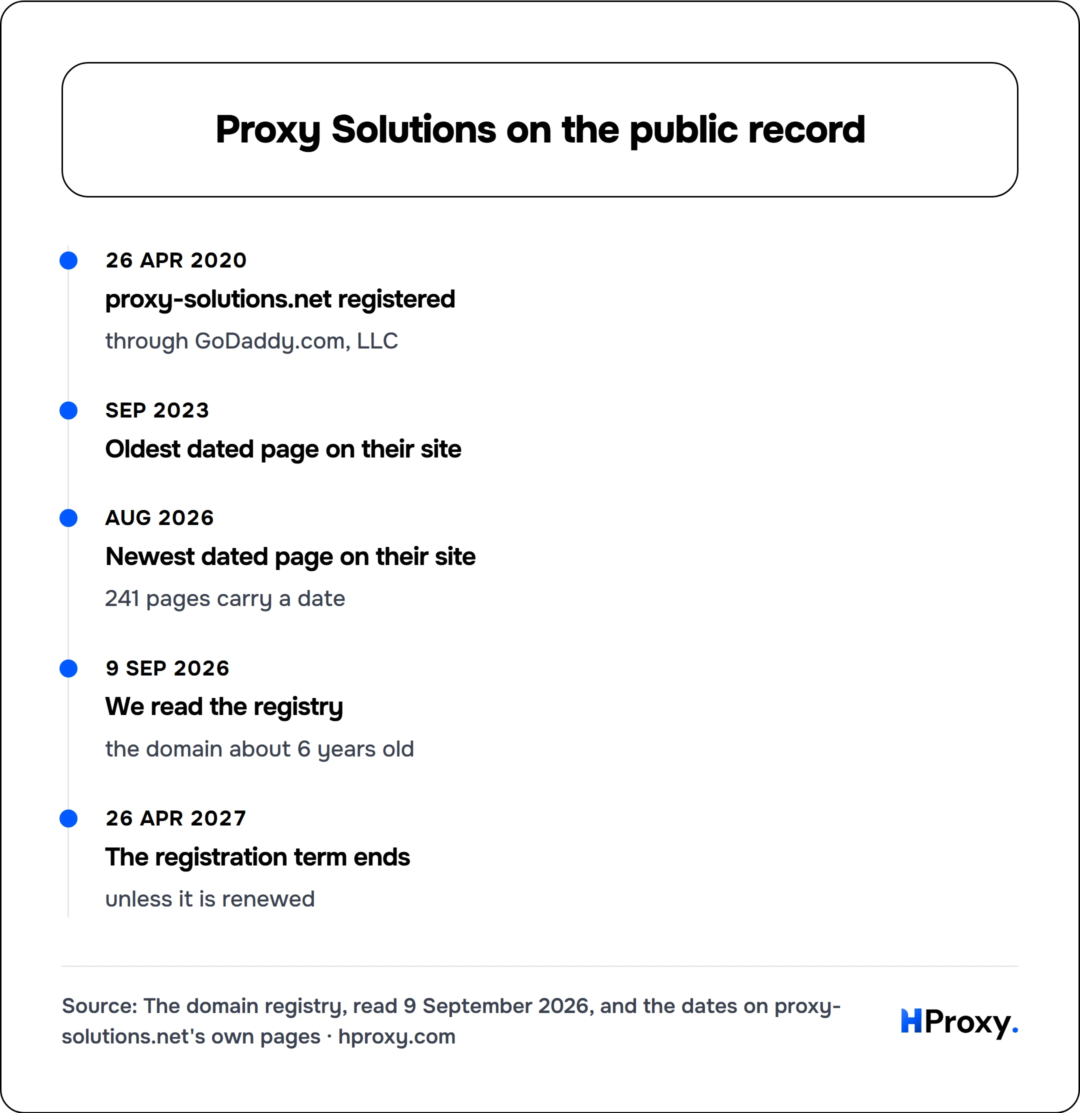 Proxy Solutions on the public record. timeline: 26 Apr 2020, proxy-solutions.net registered. Sep 2023, Oldest dated page on their site. Aug 2026, Newest dated page on their site. 9 Sep 2026, We read the registry. 26 Apr 2027, The registration term ends.