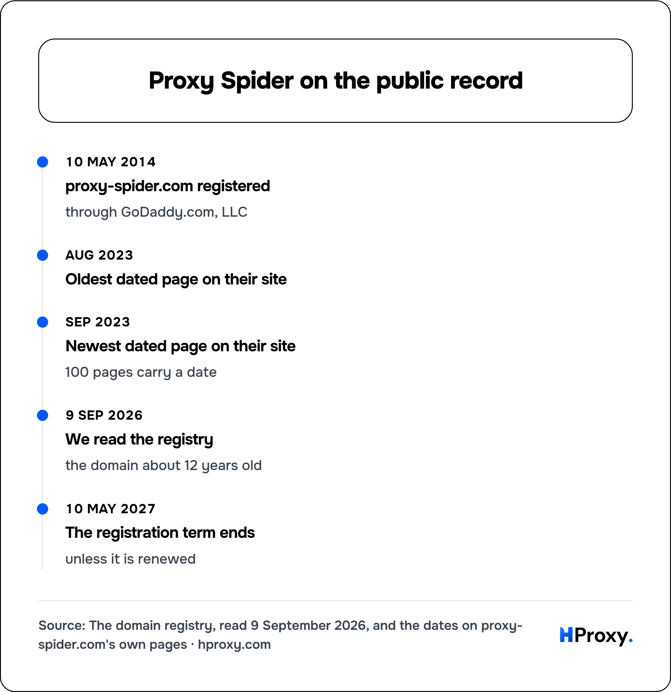 Proxy Spider on the public record. timeline: 10 May 2014, proxy-spider.com registered. Aug 2023, Oldest dated page on their site. Sep 2023, Newest dated page on their site. 9 Sep 2026, We read the registry. 10 May 2027, The registration term ends.