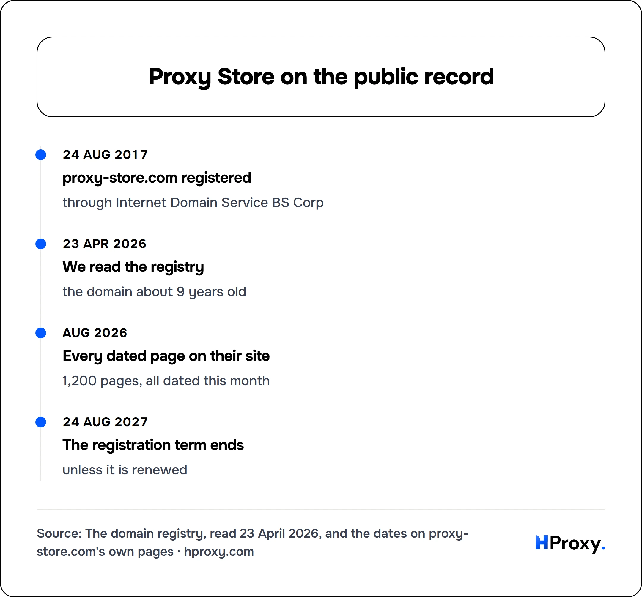 Proxy Store on the public record. timeline: 24 Aug 2017, proxy-store.com registered. 23 Apr 2026, We read the registry. Aug 2026, Every dated page on their site. 24 Aug 2027, The registration term ends.