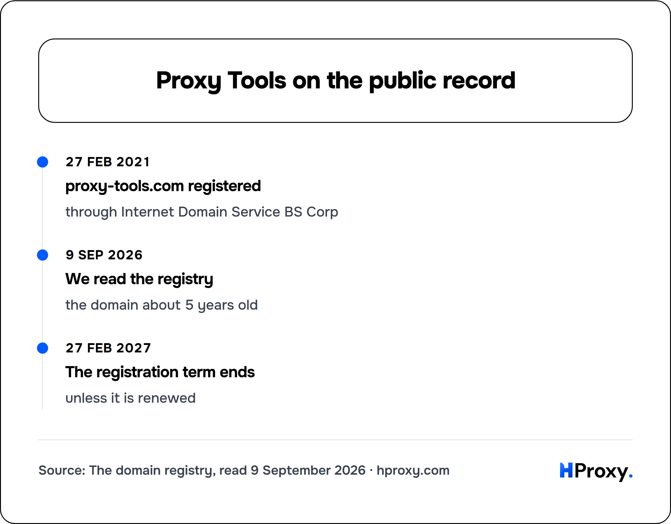 Proxy Tools on the public record. timeline: 27 Feb 2021, proxy-tools.com registered. 9 Sep 2026, We read the registry. 27 Feb 2027, The registration term ends.