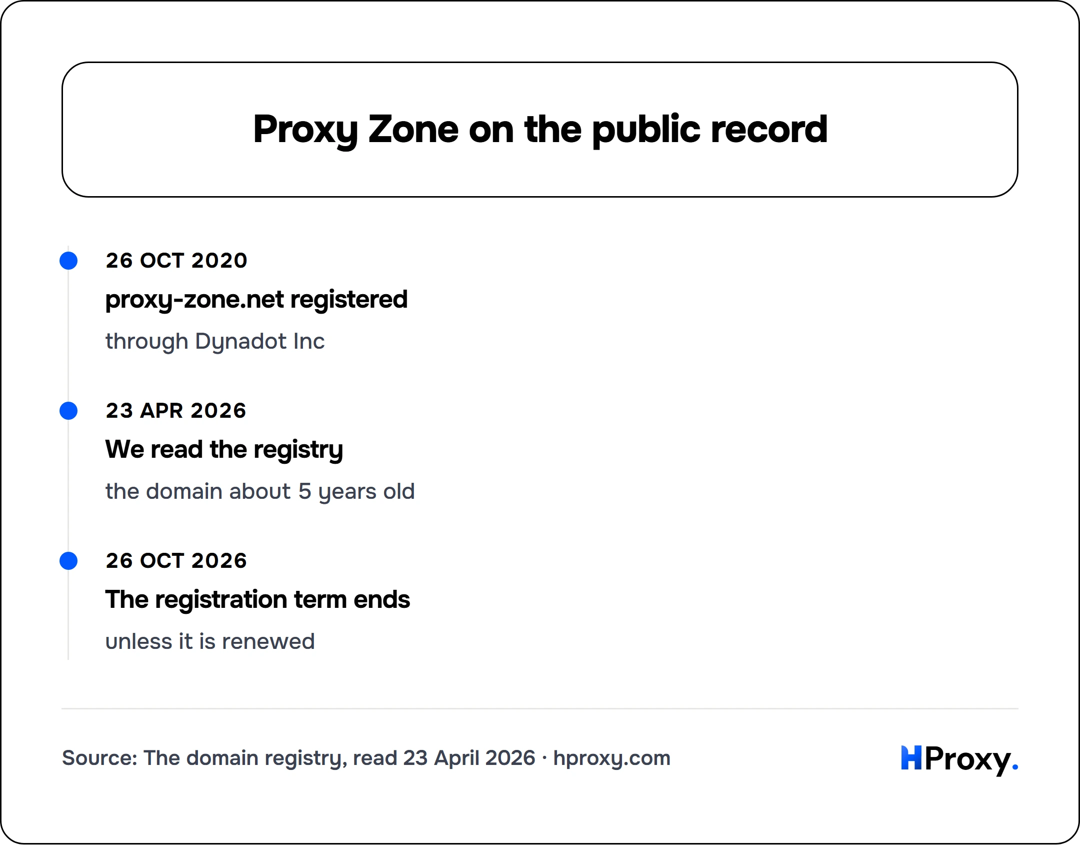 Proxy Zone on the public record. timeline: 26 Oct 2020, proxy-zone.net registered. 23 Apr 2026, We read the registry. 26 Oct 2026, The registration term ends.