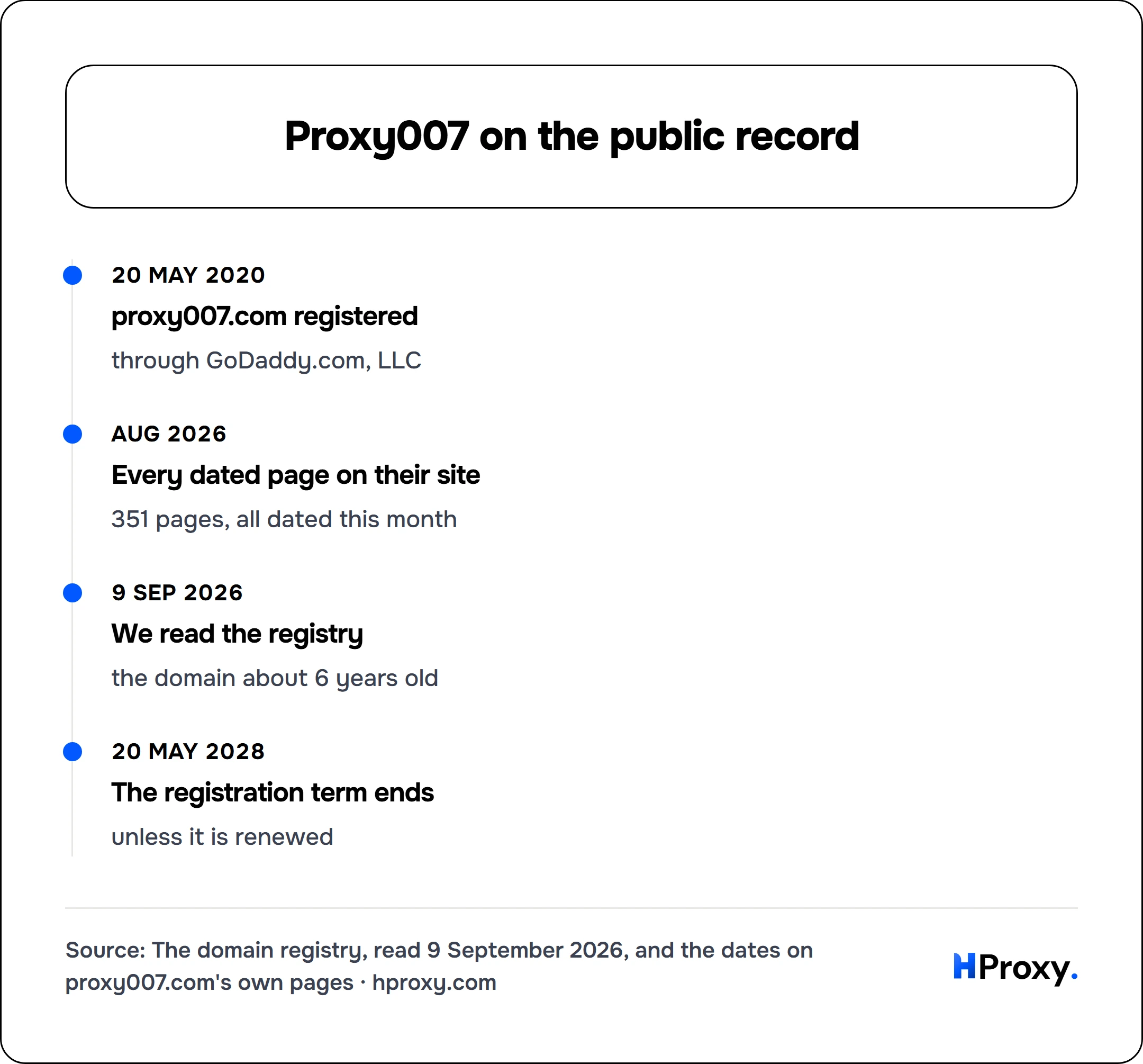 Proxy007 on the public record. timeline: 20 May 2020, proxy007.com registered. Aug 2026, Every dated page on their site. 9 Sep 2026, We read the registry. 20 May 2028, The registration term ends.