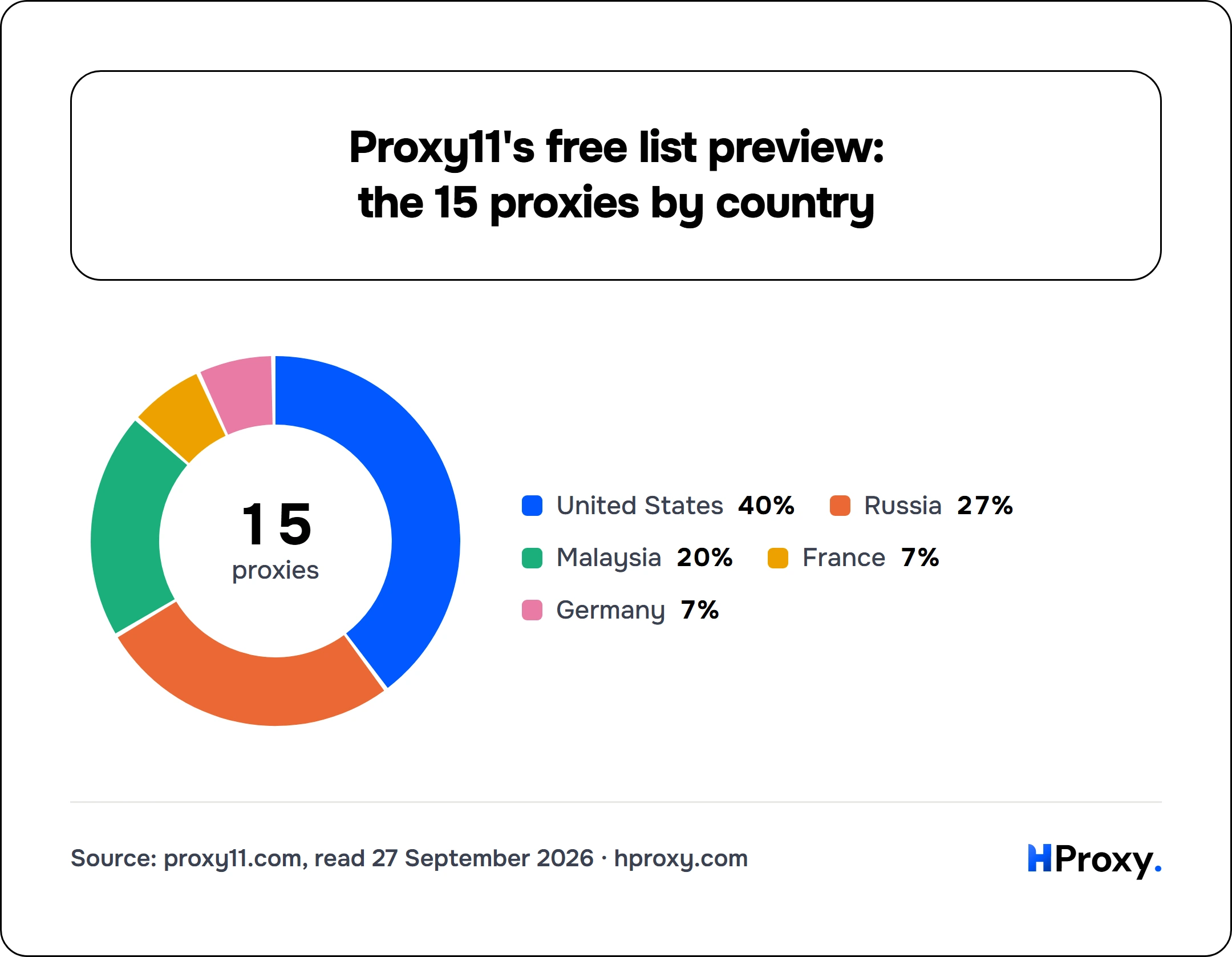Proxy11's free list preview: the 15 proxies by country. donut: United States 6, Russia 4, Malaysia 3, France 1, Germany 1.