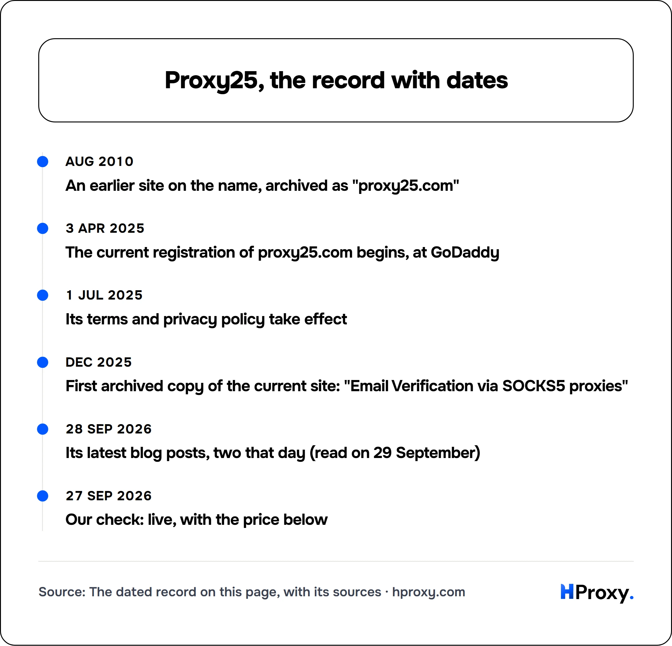 Proxy25, the record with dates. timeline: Aug 2010, An earlier site on the name, archived as "proxy25.com". 3 Apr 2025, The current registration of proxy25.com begins, at GoDaddy. 1 Jul 2025, Its terms and privacy policy take effect. Dec 2025, First archived copy of the current site: "Email Verification via SOCKS5 proxies". 28 Sep 2026, Its latest blog posts, two that day (read on 29 September). 2