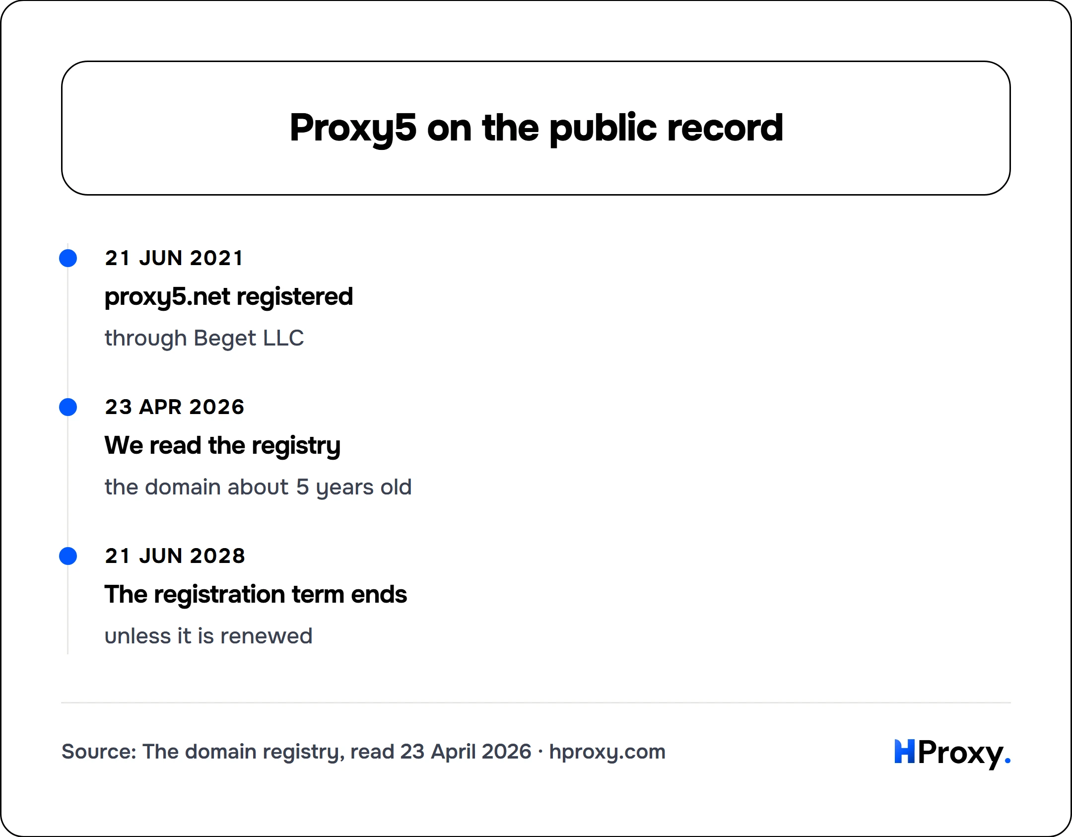 Proxy5 on the public record. timeline: 21 Jun 2021, proxy5.net registered. 23 Apr 2026, We read the registry. 21 Jun 2028, The registration term ends.