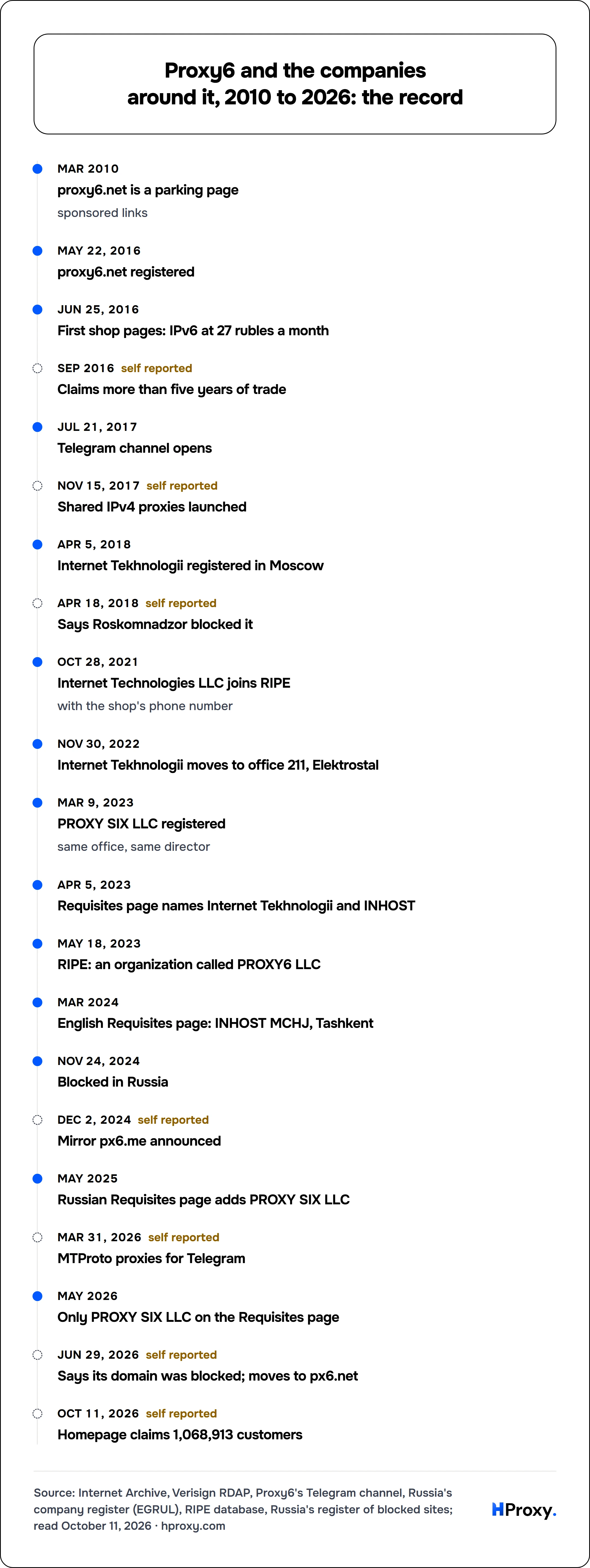 Proxy6 and the companies around it, 2010 to 2026: the record. timeline: Mar 2010, proxy6.net is a parking page. May 22, 2016, proxy6.net registered. Jun 25, 2016, First shop pages: IPv6 at 27 rubles a month. Sep 2016, Claims more than five years of trade. Jul 21, 2017, Telegram channel opens. Nov 15, 2017, Shared IPv4 proxies launched. Apr 5, 2018, Internet Tekhnologii registered in Moscow. Apr 18