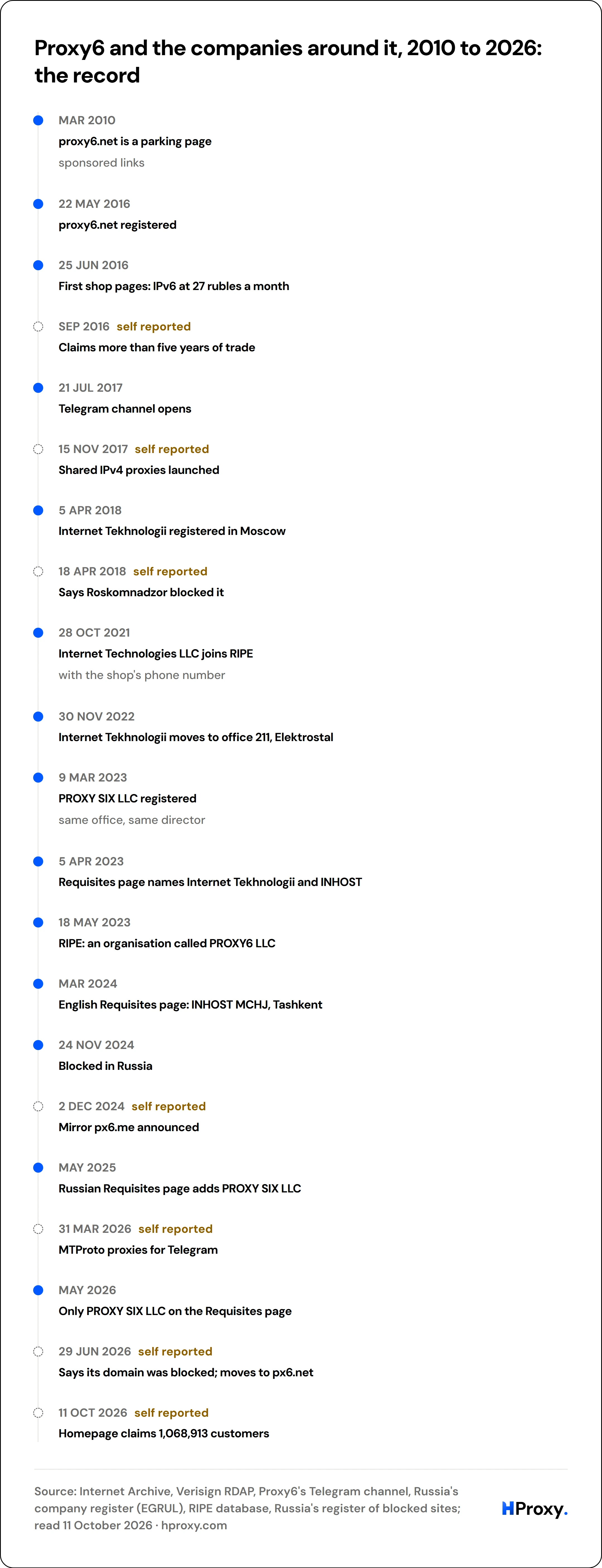 Proxy6 and the companies around it, 2010 to 2026: the record. timeline: Mar 2010, proxy6.net is a parking page. 22 May 2016, proxy6.net registered. 25 Jun 2016, First shop pages: IPv6 at 27 rubles a month. Sep 2016, Claims more than five years of trade. 21 Jul 2017, Telegram channel opens. 15 Nov 2017, Shared IPv4 proxies launched. 5 Apr 2018, Internet Tekhnologii registered in Moscow. 18 Apr 2018
