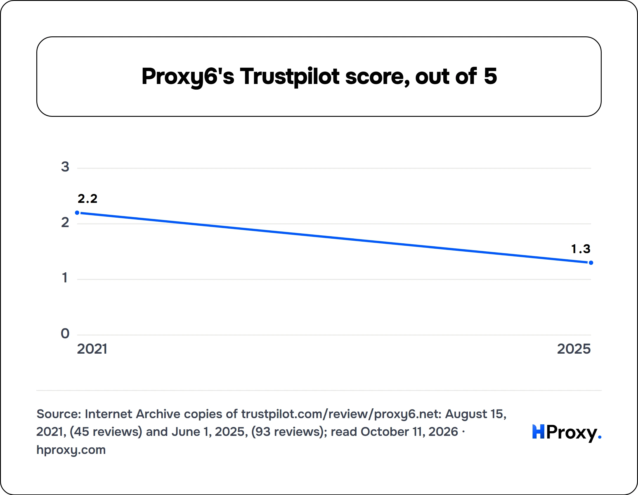 Proxy6's Trustpilot score, out of 5. line chart over 2 points: TrustScore.