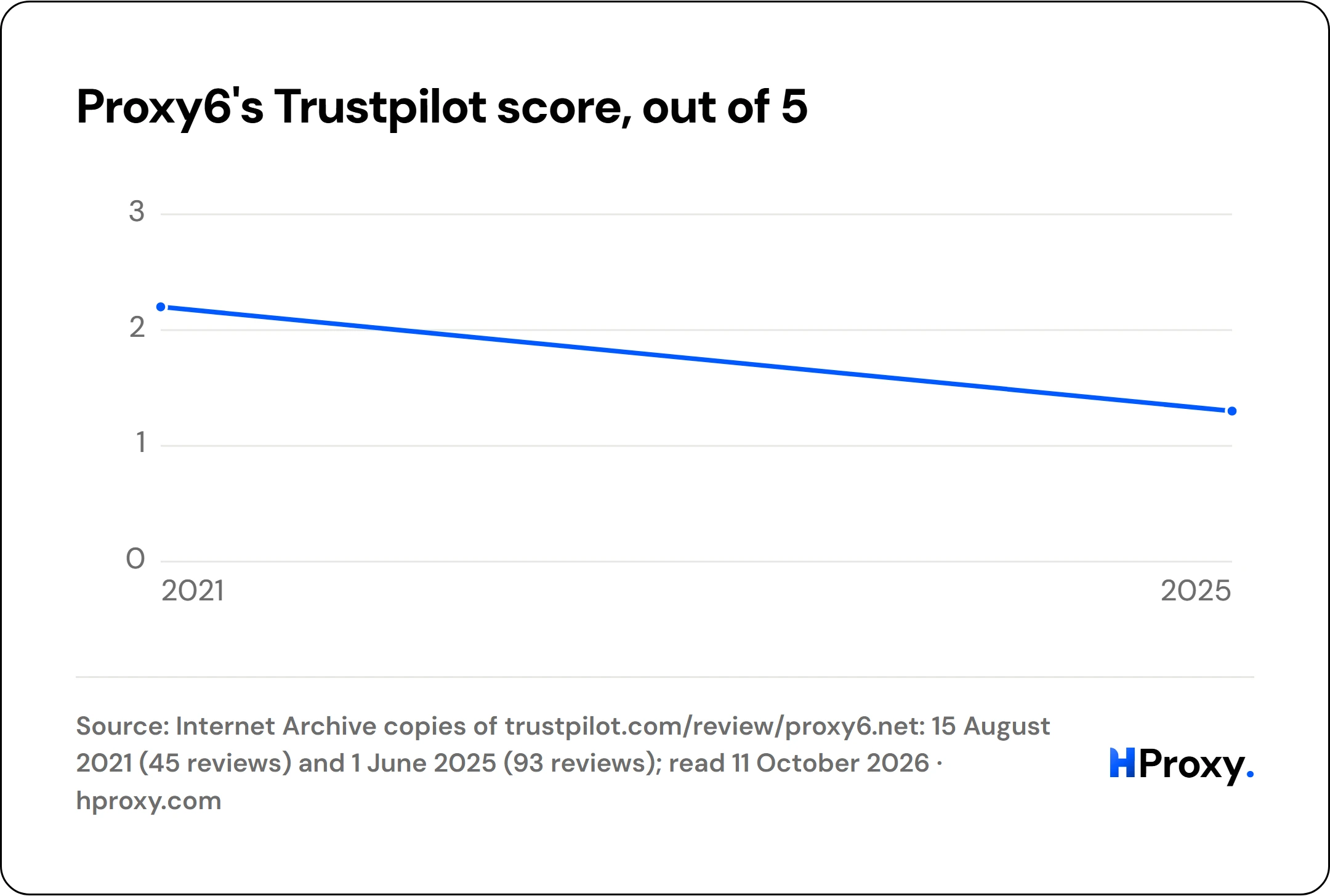 Proxy6's Trustpilot score, out of 5. line chart over 2 points: TrustScore.