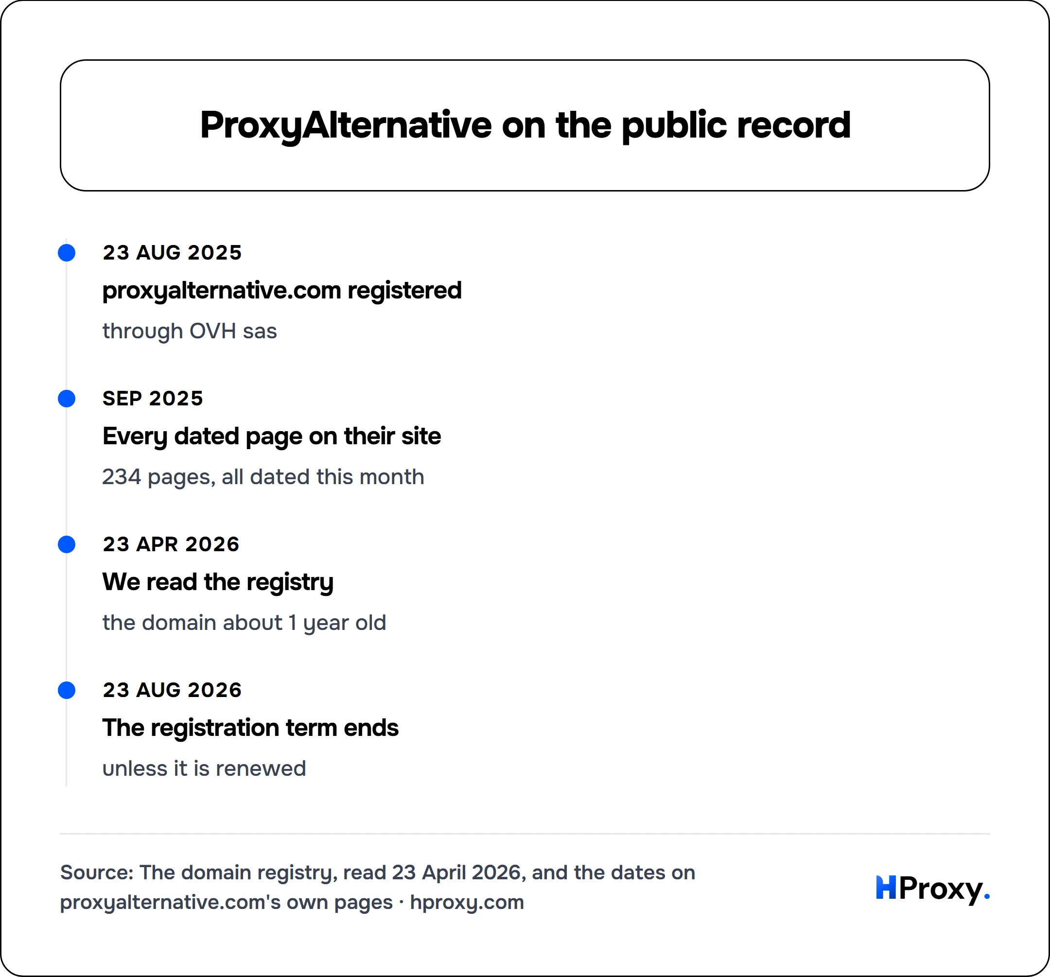 ProxyAlternative on the public record. timeline: 23 Aug 2025, proxyalternative.com registered. Sep 2025, Every dated page on their site. 23 Apr 2026, We read the registry. 23 Aug 2026, The registration term ends.