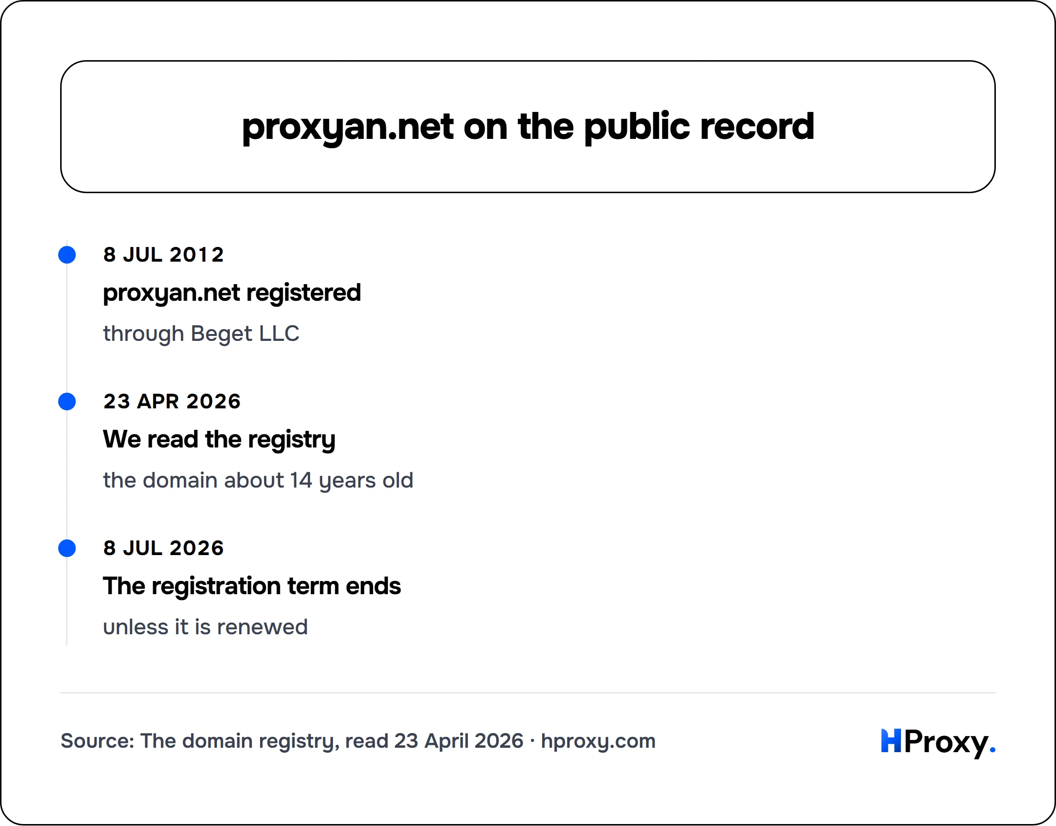 proxyan.net on the public record. timeline: 8 Jul 2012, proxyan.net registered. 23 Apr 2026, We read the registry. 8 Jul 2026, The registration term ends.