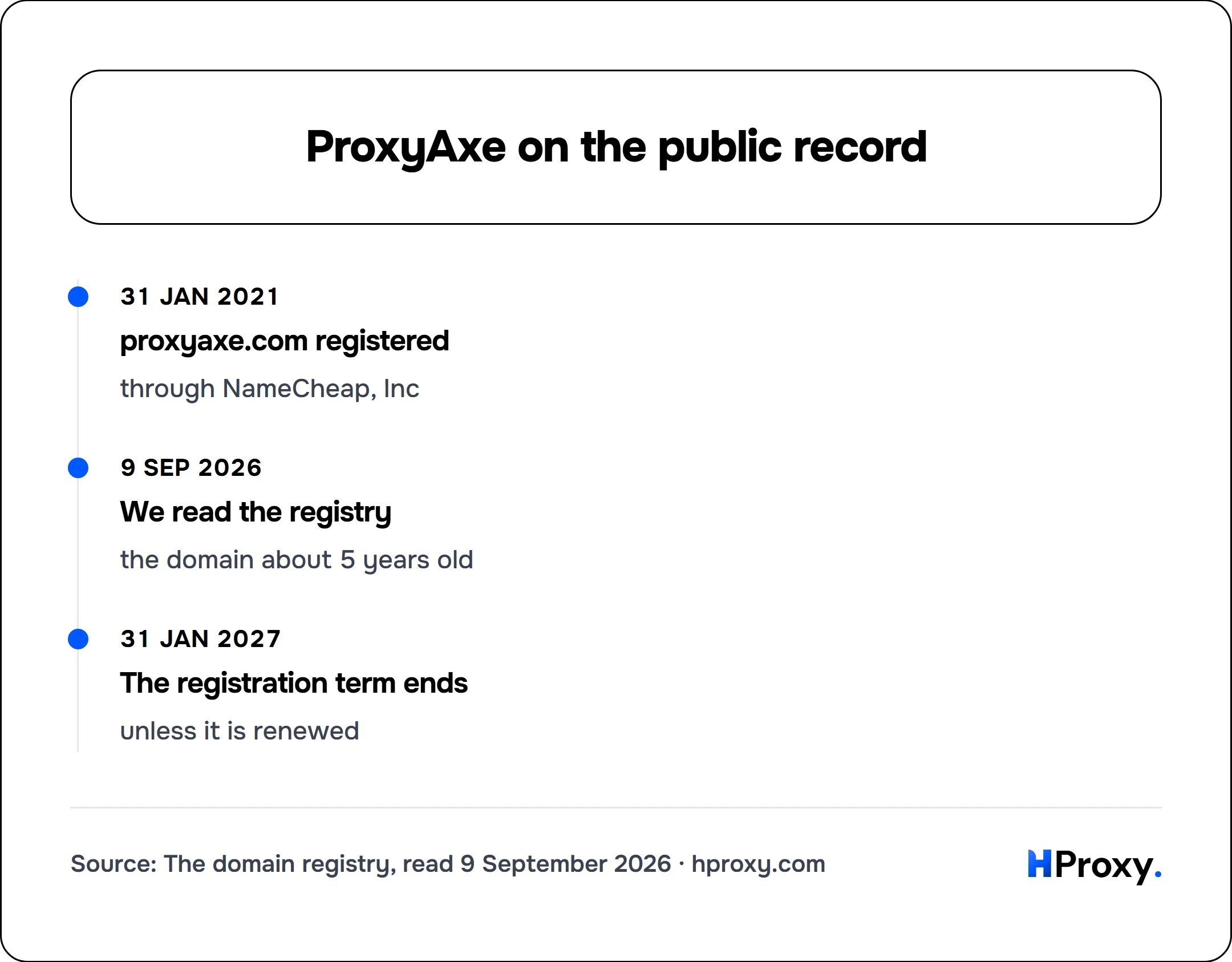 ProxyAxe on the public record. timeline: 31 Jan 2021, proxyaxe.com registered. 9 Sep 2026, We read the registry. 31 Jan 2027, The registration term ends.