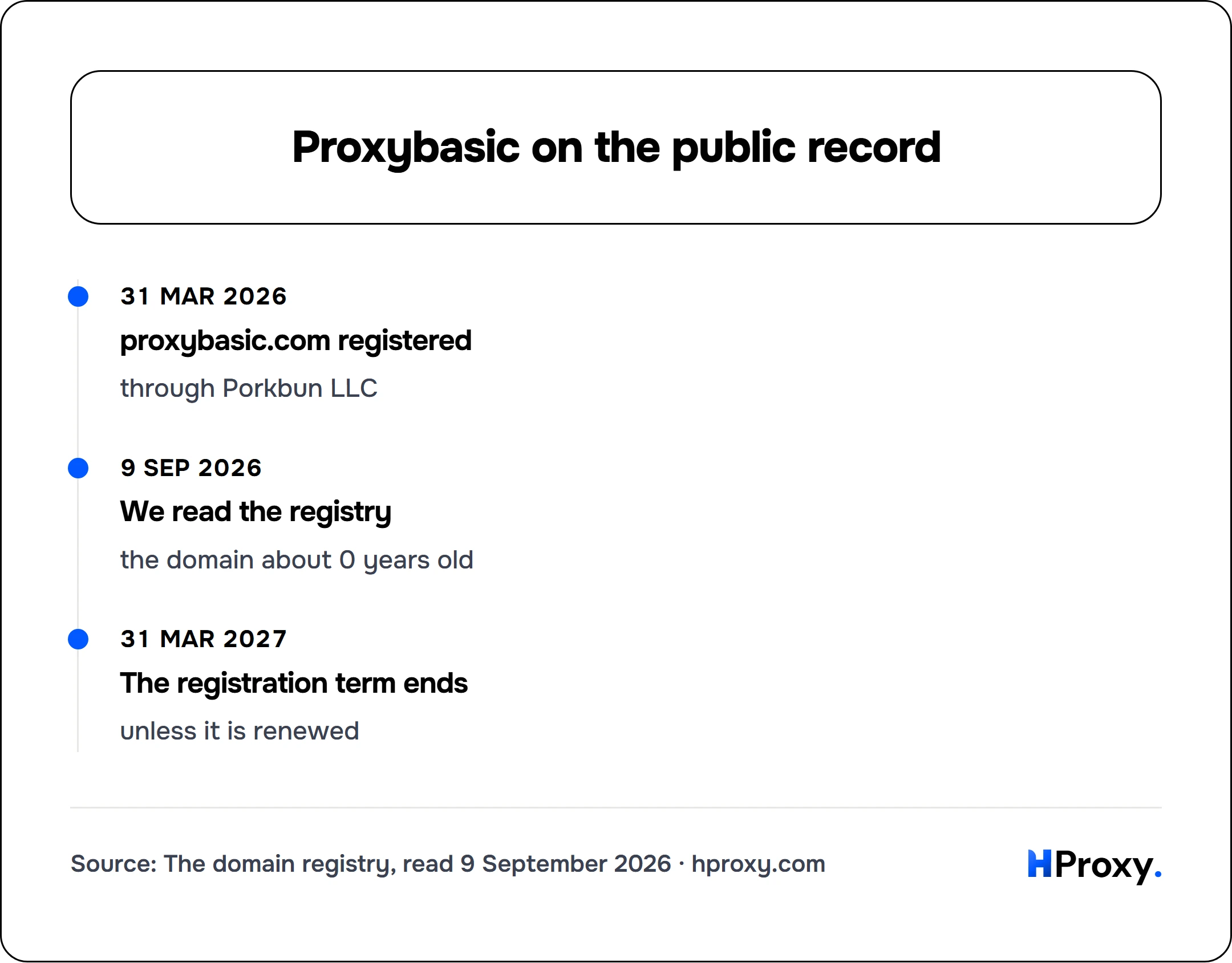 Proxybasic on the public record. timeline: 31 Mar 2026, proxybasic.com registered. 9 Sep 2026, We read the registry. 31 Mar 2027, The registration term ends.