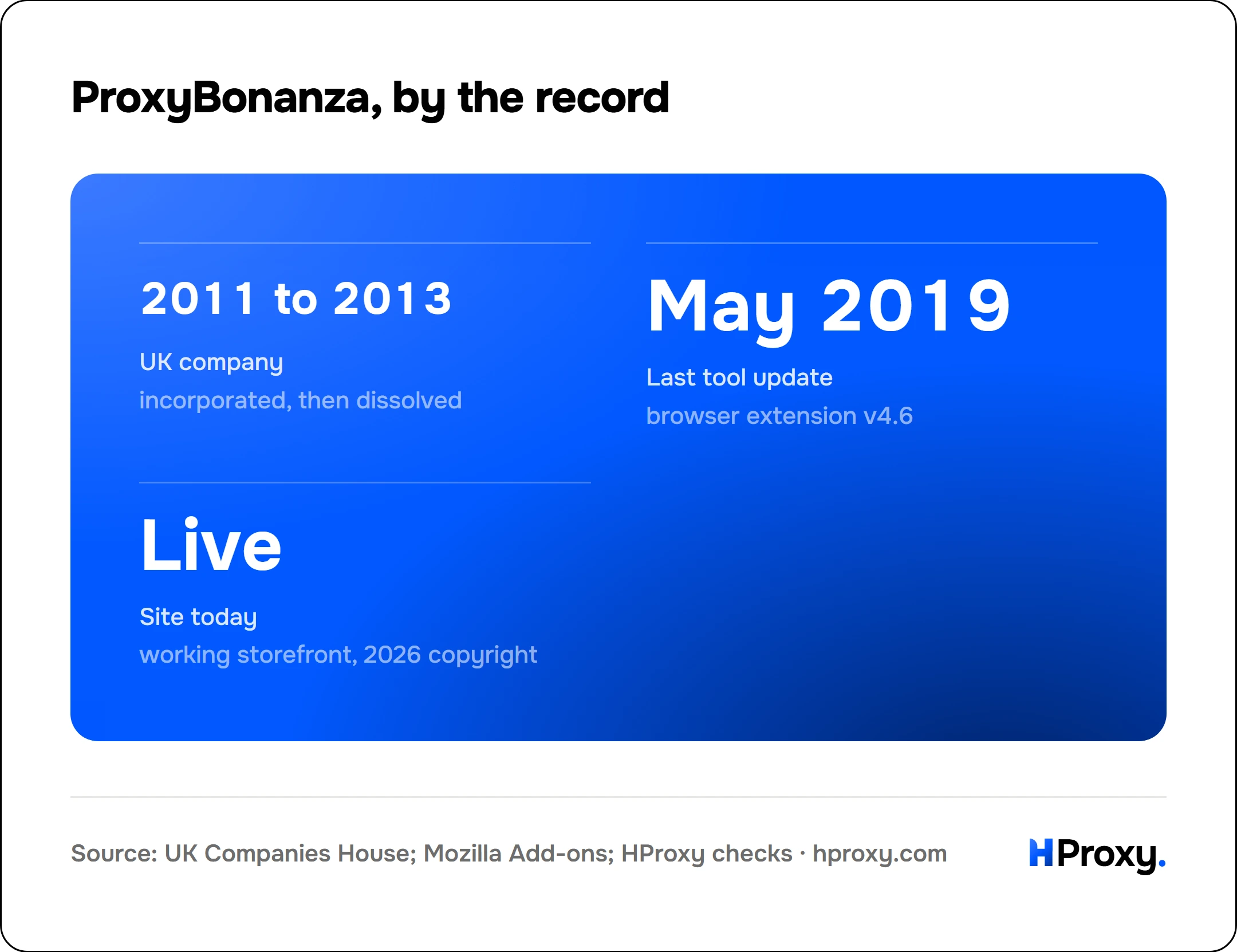 ProxyBonanza, by the record. UK company 2011 to 2013, Last tool update May 2019, Site today Live.