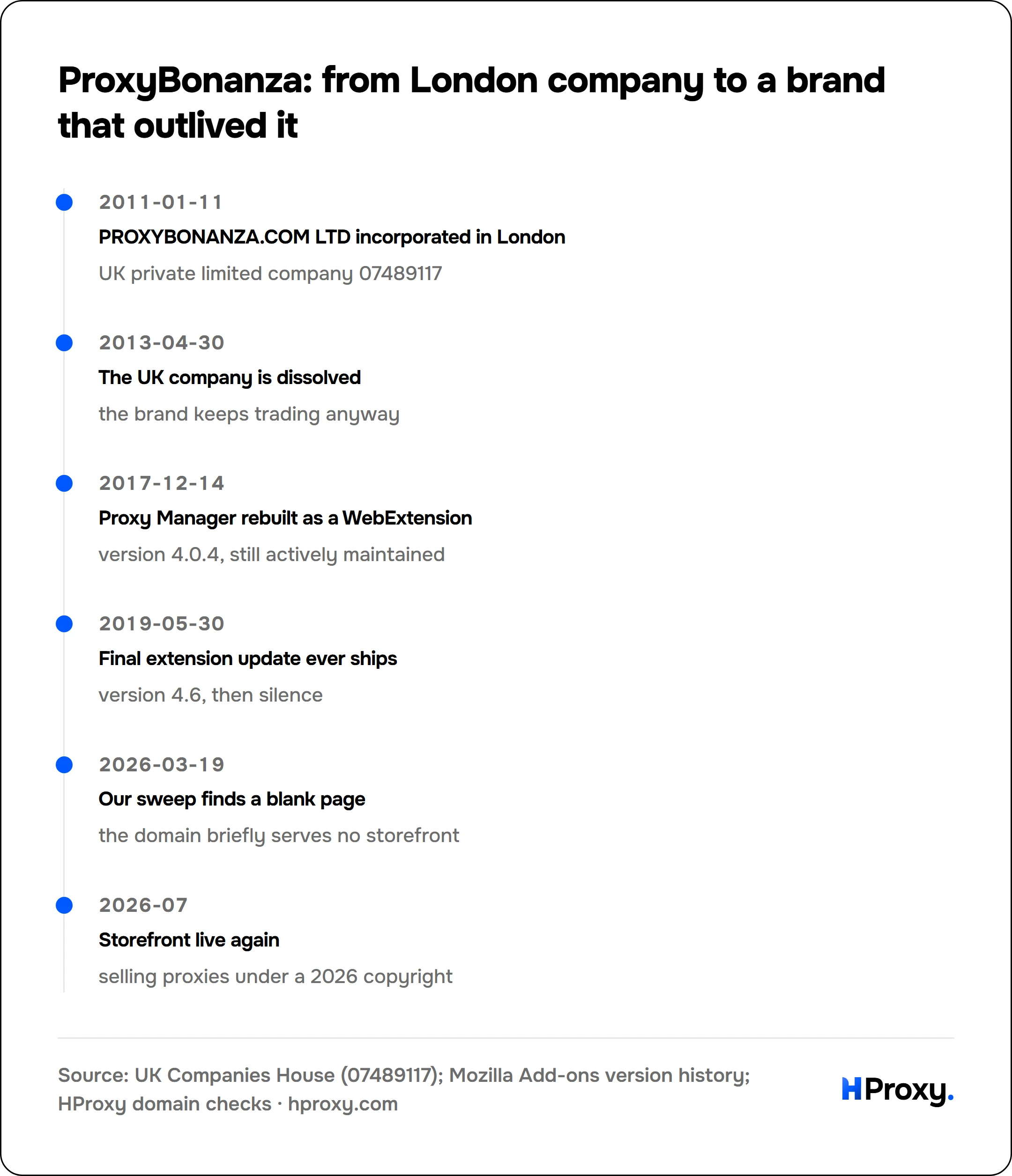 ProxyBonanza: from London company to a brand that outlived it. timeline: 2011-01-11, PROXYBONANZA.COM LTD incorporated in London. 2013-04-30, The UK company is dissolved. 2017-12-14, Proxy Manager rebuilt as a WebExtension. 2019-05-30, Final extension update ever ships. 2026-03-19, Our sweep finds a blank page. 2026-07, Storefront live again.