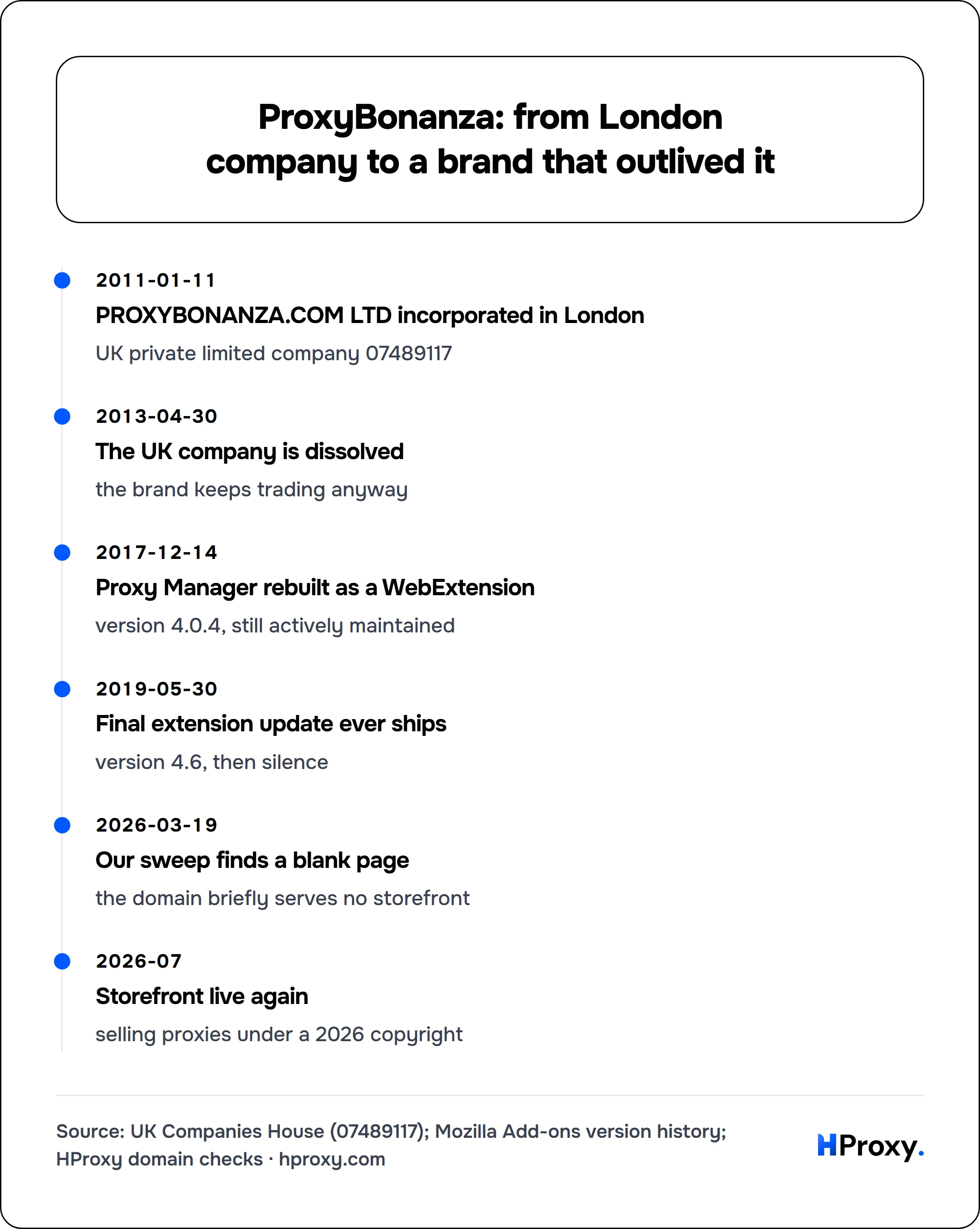 ProxyBonanza: from London company to a brand that outlived it. timeline: 2011-01-11, PROXYBONANZA.COM LTD incorporated in London. 2013-04-30, The UK company is dissolved. 2017-12-14, Proxy Manager rebuilt as a WebExtension. 2019-05-30, Final extension update ever ships. 2026-03-19, Our sweep finds a blank page. 2026-07, Storefront live again.