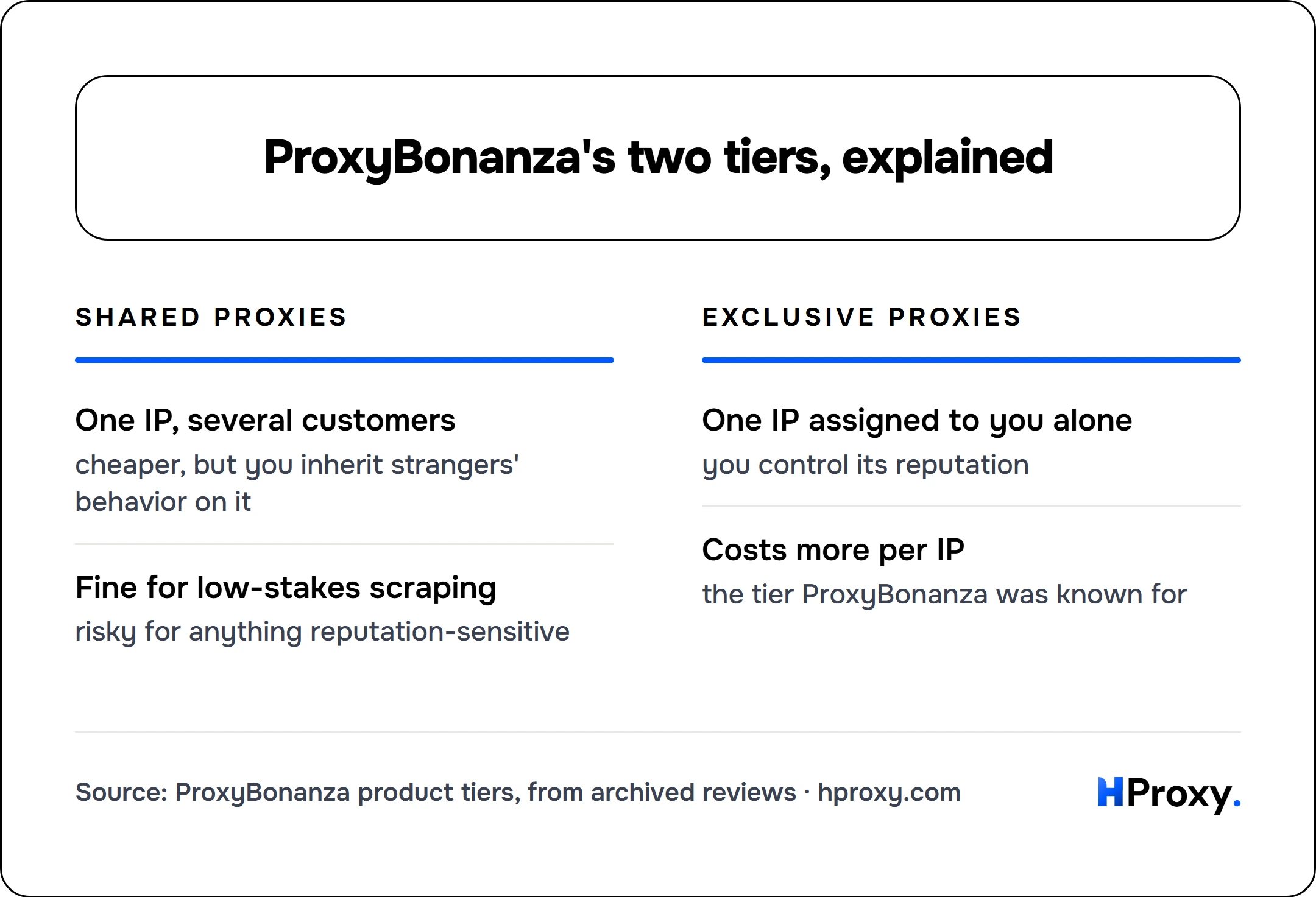 ProxyBonanza's two tiers, explained. Shared proxies: One IP, several customers, Fine for low-stakes scraping. Against Exclusive proxies: One IP assigned to you alone, Costs more per IP.