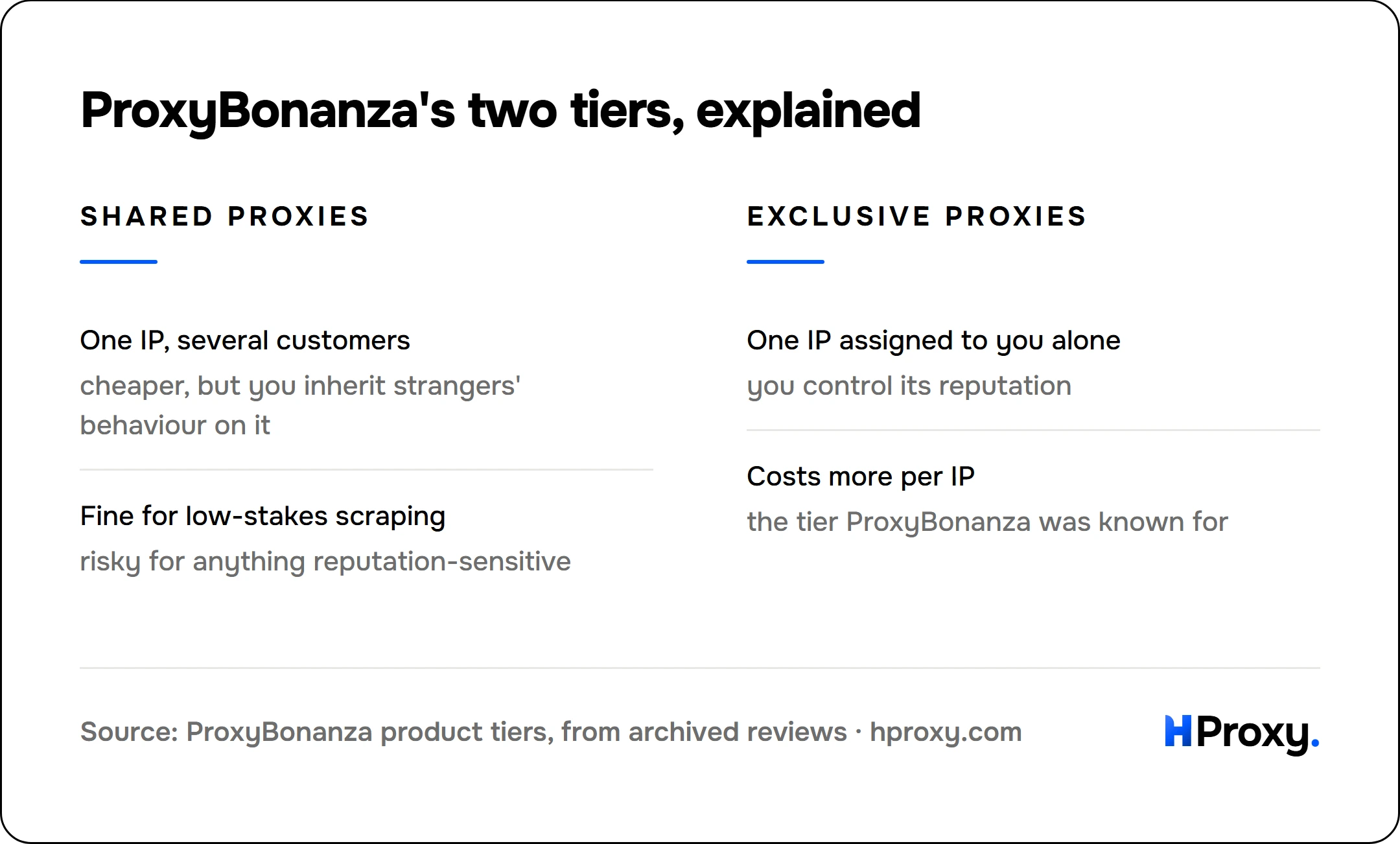 ProxyBonanza's two tiers, explained. Shared proxies: One IP, several customers, Fine for low-stakes scraping. Against Exclusive proxies: One IP assigned to you alone, Costs more per IP.