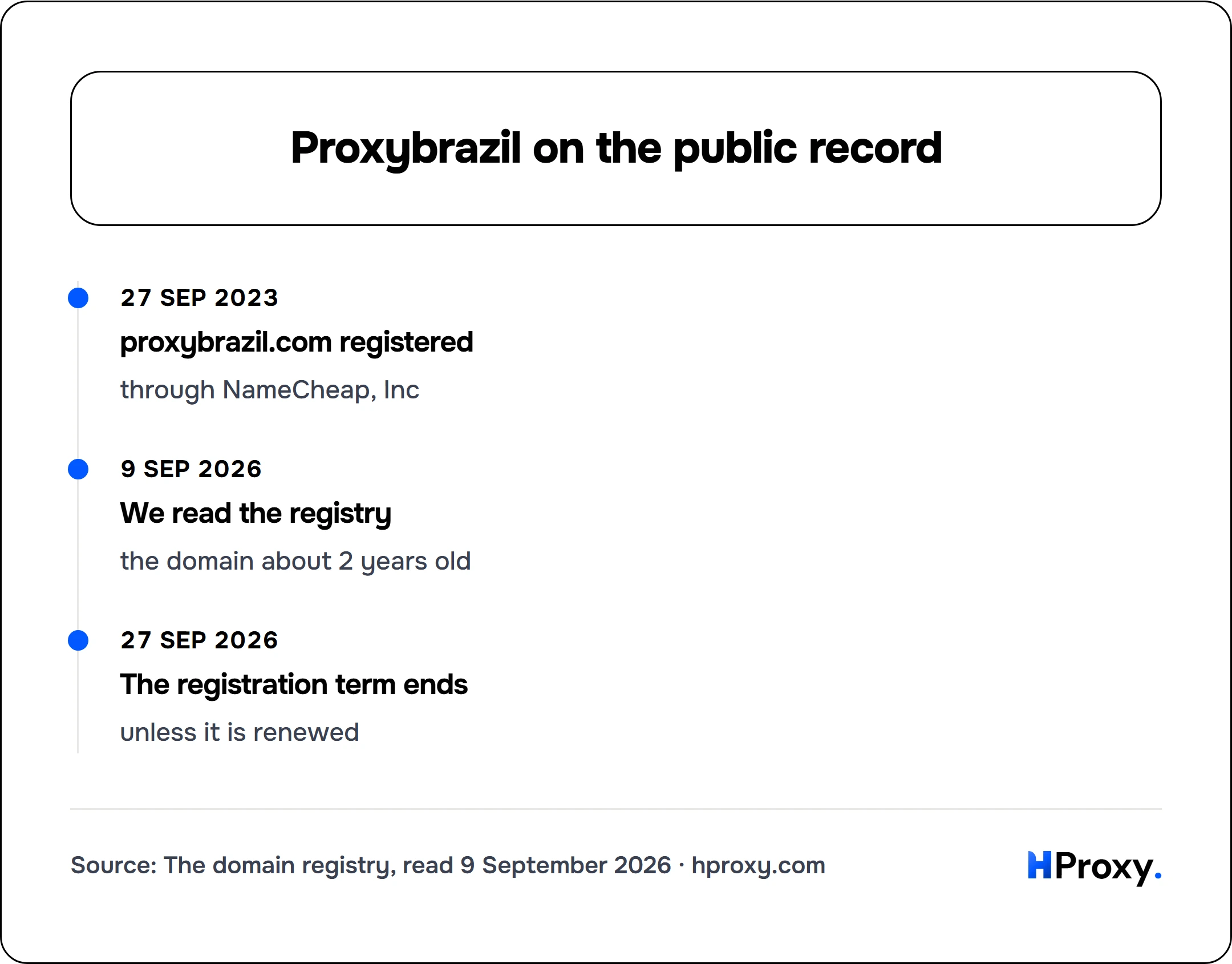 Proxybrazil on the public record. timeline: 27 Sep 2023, proxybrazil.com registered. 9 Sep 2026, We read the registry. 27 Sep 2026, The registration term ends.