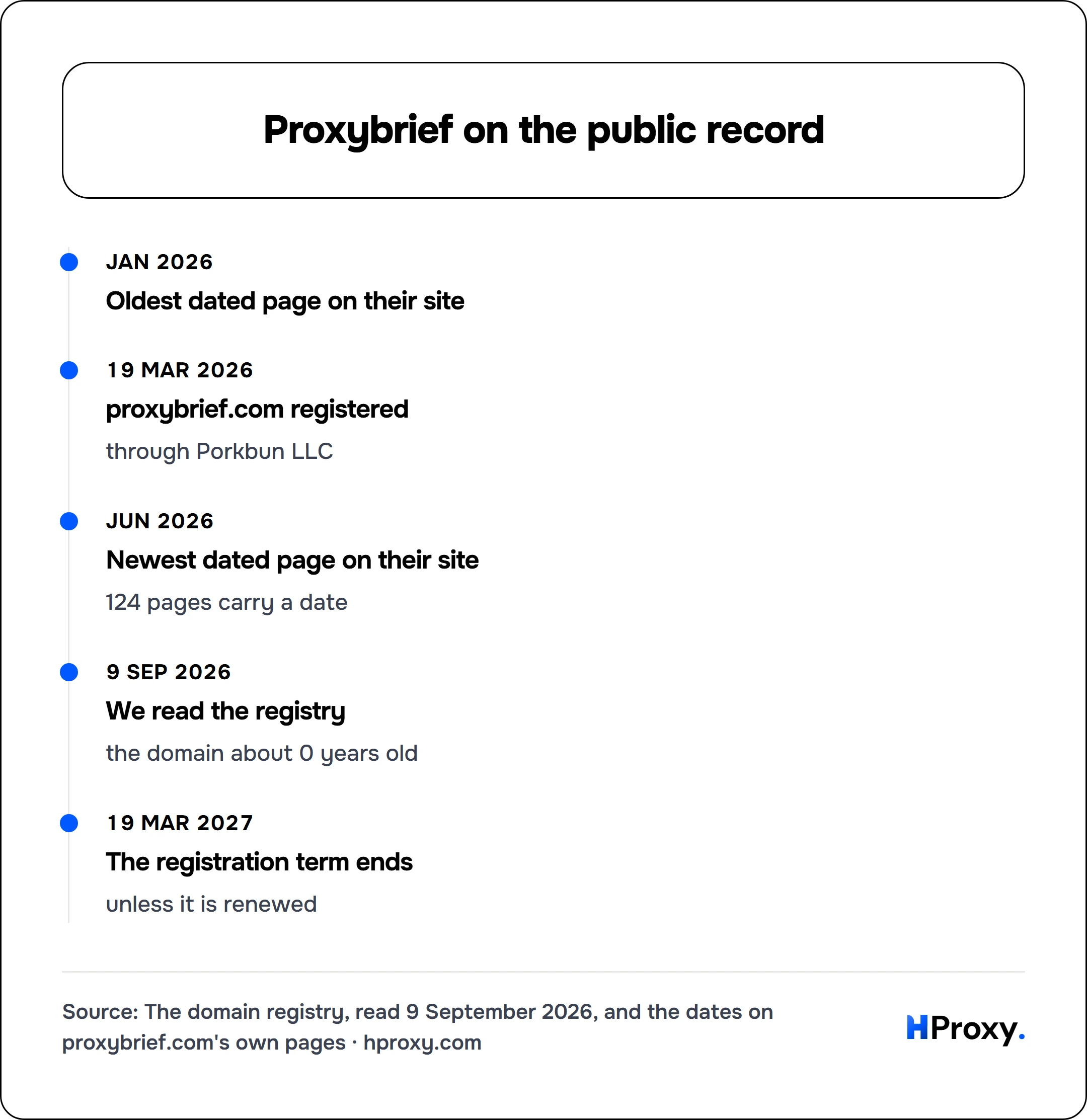 Proxybrief on the public record. timeline: Jan 2026, Oldest dated page on their site. 19 Mar 2026, proxybrief.com registered. Jun 2026, Newest dated page on their site. 9 Sep 2026, We read the registry. 19 Mar 2027, The registration term ends.