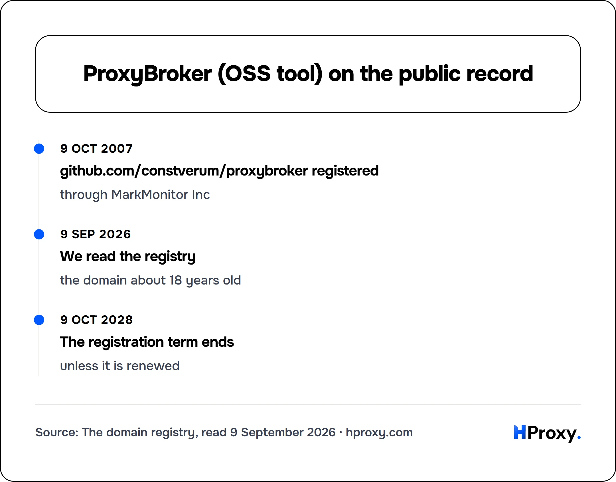 ProxyBroker (OSS tool) on the public record. timeline: 9 Oct 2007, github.com/constverum/proxybroker registered. 9 Sep 2026, We read the registry. 9 Oct 2028, The registration term ends.