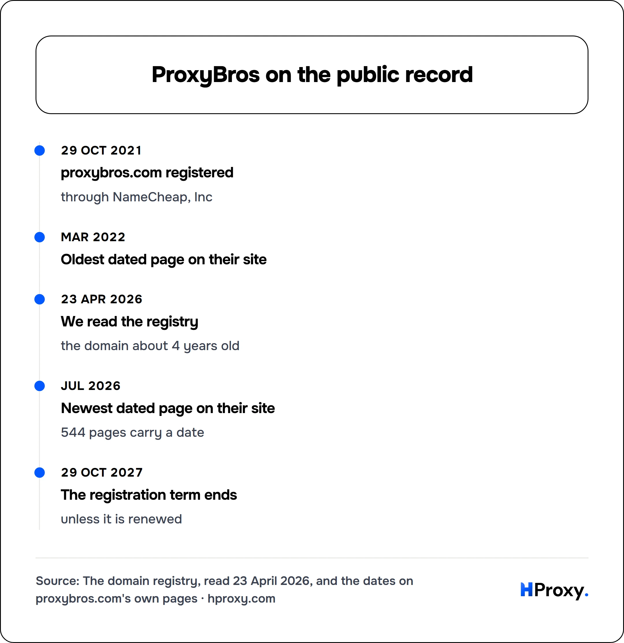 ProxyBros on the public record. timeline: 29 Oct 2021, proxybros.com registered. Mar 2022, Oldest dated page on their site. 23 Apr 2026, We read the registry. Jul 2026, Newest dated page on their site. 29 Oct 2027, The registration term ends.