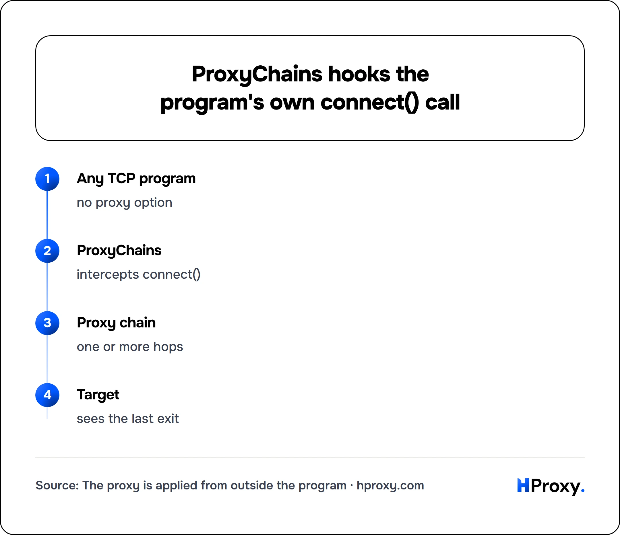 ProxyChains hooks the program's own connect() call. flow: Any TCP program then ProxyChains then Proxy chain then Target.