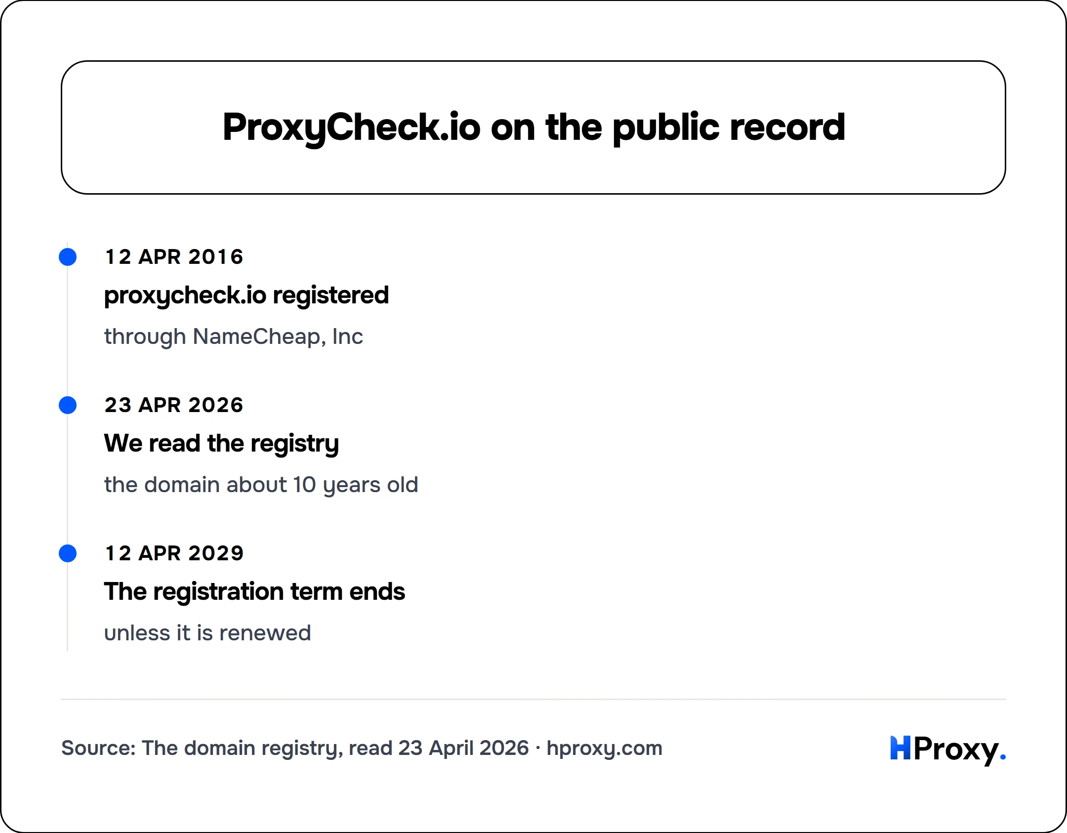 ProxyCheck.io on the public record. timeline: 12 Apr 2016, proxycheck.io registered. 23 Apr 2026, We read the registry. 12 Apr 2029, The registration term ends.